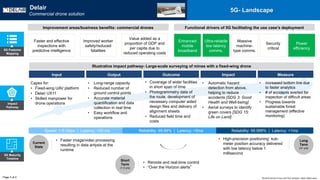 Impact
Pathway
Illustrative impact pathway- Large-scale surveying of mines with a fixed-wing drone
Capex for:
• Fixed-wing UAV platform
• Delair UX11
• Skilled manpower for
drone operations
• Long-range capacity
• Reduced number of
ground control points
• Accurate material
quantification and data
collection in real time
• Easy workflow and
operations
• Coverage of wider facilities
in short span of time
• Photogrammetry data of
the route, development of
necessary computer aided
design files and delivery of
alignment sheets
• Reduced field time and
costs
• Automatic hazard
detection from above,
helping to reduce
accidents [SDG 3: Good
Health and Well-being]
• Aerial surveys to identify
green covers [SDG 15:
Life on Land]
• Increased bottom line due
to faster analytics
• # of accidents averted for
inspection of difficult areas
• Progress towards
sustainable forest
management (effective
monitoring)
Input Output Outcome Impact Measure
5G Features
Mapping
Page 2 of 2
5G- Landscape
5G Maturity
Timeline
Current
State
Short
Term
(1-3 yrs)
Long
Term
(3+ yrs)
• Faster image/video processing
resulting in data anlysis at the
runtime
• High-precision positioning: sub-
meter position accuracy delivered
with low latency below 1
millisecond
• Remote and real-time control
• “Over the Horizon alerts”
Speed: 1-5 Gbps | Latency: <20 ms Reliability: 99.99% | Latency: <5ms Reliability: 99.999% | Latency: <1ms
Faster and effective
inspections with
predictive intelligence
Improved worker
safety/reduced
fatalities
Value added as a
proportion of GDP and
per capita due to
reduced operating costs
Functional drivers of 5G facilitating the use case’s deployment
Enhanced
mobile
broadband
Ultra-reliable
low latency
comms.
Massive
machine-
type comms.
Security
critical
Power
efficiency
World Economic Forum and PwC analysis | https://delair.aero/
Delair
Commercial drone solution
Improvement areas/business benefits: commercial drones
 