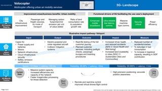 Impact
Pathway
Illustrative impact pathway- Voloport
Capex for:
• Power supply and
batteries
• Motors
• Network infrastructure
• Cloud infrastructure
security
• Safety, emission
certifications
• Electric-powered and
noise regulated aircraft
• Collision mitigation
systems
• Real-life testing of the full
customer journey
• Planned customer
services, including preflight
checks, passenger
lounges and boarding
procedures
• Increased driver health
and reduced accidents
[SDG 3: Good Health and
Well-being]
• Increased land availability
in cities [SDG 11:
Sustainable Cities and
Communities]
• Reduced number of
accidents/crashes
• % reduction in fuel
consumption
• % increase in logistical
capacity, resulting in GDP
contribution
Input Output Outcome Impact Measure
5G Features
Mapping
Page 2 of 2
5G- Landscape
5G Maturity
Timeline
Current
State
Short
Term
(1-3 yrs)
Long
Term
(3+ yrs)
• Massive system capacity:
increased efficiencies and
capacity of the network
• Faster image/video processing
for threat detection
• High-precision positioning: accurate
position awareness
• Remote and real-time control:
improved virtual drones flight control
Speed: 1-5 Gbps | Latency: <20 ms Reliability: 99.99% | Latency: <5ms Reliability: 99.999% | Latency: <1ms
Functional drivers of 5G facilitating the use case’s deployment
Enhanced
mobile
broadband
Ultra-reliable
low latency
comms.
Massive
machine-
type comms.
Security
critical
Power
efficiency
City
infrastructure
improvement
Passenger and
freight volumes,
by mode of
transport
Managing carbon
footprints/CO2
emission per unit
of value added
Ratio of land
consumption rate
to population
growth rate
Volocopter
Multicopter offering urban air mobility services
Improvement areas/business benefits: Urban mobility
World Economic Forum and PwC analysis | https://www.volocopter.com/en/, https://press.volocopter.com/images/pdf/Volocopter-WhitePaper-1-0.pdf
 