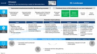Impact
Pathway
Illustrative impact pathway
Capex for:
• Regulatory costs
• Local private network
• Cloud, analytics solutions
Opex for:
• Managed services
• Secured critical
broadband performance
• Connected robots
• Network slicing
• Connected intelligence
• Business scalability
• Operational efficiency
• Increased throughput
• Improved service-level
agreement management
• Safer working environment
• Increased manufacturing
throughput and logistical
efficiencies [SDG 9: Industry,
Innovation and Infrastructure]
• Efficient use of resources
and reduced waste
[SDG 12: Responsible
Consumption and Production]
• % increase in
manufacturing capacity
• % increase in bottom line
• % contribution to GDP
• % reduction in carbon
footprints
• % increase in local job
creation
Input Output Outcome Impact Measure
5G Features
Mapping
Page 2 of 2
5G- Landscape
5G Maturity
Timeline
Current
State
Short
Term
(1-3 yrs)
Long
Term
(3+ yrs)
• Connected units for enhanced
data analysis
• Autonomous, matured V-2-X with
runtime alerts
• Enhanced real-time data gathering
and alerts
Speed: 1-5 Gbps | Latency: <20 ms Reliability: 99.99% | Latency: <5ms Reliability: 99.999% | Latency: <1ms
Functional drivers of 5G facilitating the use case’s deployment
Enhanced
mobile
broadband
Ultra-reliable
low latency
comms.
Massive
machine-
type comms.
Security
critical
Power
efficiency
Ericsson
Making 5G car manufacturing a reality for Mercedes-Benz
Customized and
personalized
products
Improved worker
safety/reduced
fatalities
Managing carbon footprints/
CO2 emission per unit of
value added
Improvement areas/business benefits: Manufacturing processes
World Economic Forum and PwC analysis |https://www.ericsson.com/en/news/2019/6/mercedes-benz-ericsson-and-telefonica-5g-car-manufacturing
 