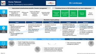 Impact
Pathway
Illustrative impact pathway
Capex for:
• Skyship aircraft equipment
• Network backbone
• Skyship drones
• Onboard cameras
Opex for:
• Skyship operations and
support staff
• Connected and advanced
disaster management
services
• Safer mechanism to
conduct the rescue
operations
• Increased situational
awareness
• Fewer injuries/fatalities
owning to robotic and
drone-based disaster
response
• Increased societal and
rescue team well-being
[SDG 3: Good Health and
Well-being]
• Increase in efficiency of
emergency healthcare
services (lives saved)
[SDG 12: Responsible
Consumption and Production]
• # of lives saved
• % reduction in expenses
for emergency healthcare
services
• % reduction in expenses
for disaster management
• Economic growth
Input Output Outcome Impact Measure
5G Features
Mapping
Page 2 of 2
5G- Landscape
5G Maturity
Timeline
Current
State
Short
Term
(1-3 yrs)
Long
Term
(3+ yrs)
• Faster image/video processing
• Visual scanning- Machine vision
scans the components
• Fully autonomous disaster
management platform
• Edge-cloud-based visual inspection
• Enhanced version of the Skyship
• Commercial production of Skyship
Speed: 1-5 Gbps | Latency: <20 ms Reliability: 99.99% | Latency: <5ms Reliability: 99.999% | Latency: <1ms
Bridging digital divide/
proportion of
population covered by
a network, technology
Effective and
speedy
recovery
Faster and effective
inspections with
predictive
intelligence
Improved worker
safety/reduced
fatalities
Functional drivers of 5G facilitating the use case’s deployment
Enhanced
mobile
broadband
Ultra-reliable
low latency
comms.
Massive
machine-
type comms.
Security
critical
Power
efficiency
World Economic Forum and PwC analysis | https://corp.kt.com/eng/
Korea Telecom
Skyship: 5G emergency rescue platform
Improvement areas/business benefits: Disaster management
 
