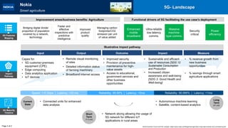 Impact
Pathway
Illustrative impact pathway
Capex for:
• 5G customer-premises
equipment (CPE)
• Edge computing
• Data analytics application
• IoT devices
• Remote visual monitoring
of sites
• Detailed information status
of farming machinery
• Broadband internet access
• Improved security
• Provision of preventive
maintenance for high-
value assets
• Access to educational,
government services and
other business
opportunities
• Sustainable and efficient
use of resources [SDG 12:
Sustainable Consumption
and Production
• Increased citizen
awareness and well-being
[SDG 3: Good Health and
Well-being]
• % revenue growth from
new business
opportunities
• % savings through smart
agriculture applications
Input Output Outcome Impact Measure
5G Features
Mapping
Page 2 of 2
5G- Landscape
5G Maturity
Timeline
Current
State
Short
Term
(1-3 yrs)
Long
Term
(3+ yrs)
• Connected units for enhanced
data analysis
• Autonomous machine learning
• Satellite, content-based analytics
• Network slicing allowing the usage of
5G network for different IoT
applications in rural areas
Speed: 1-5 Gbps | Latency: <20 ms Reliability: 99.99% | Latency: <5ms Reliability: 99.999% | Latency: <1ms
Bridging digital divide/
proportion of population
covered by a network,
technology
Faster and
effective
inspections with
predictive
intelligence
Managing carbon
footprints/CO2
emission per unit
of value added
Functional drivers of 5G facilitating the use case’s deployment
Enhanced
mobile
broadband
Ultra-reliable
low latency
comms.
Massive
machine-
type comms.
Security
critical
Power
efficiency
Nokia
Smart agriculture
World Economic Forum and PwC analysis | https://www.nokia.com/blog/smart-agriculture-huge-step-towards-truly-connected-world/
Improved
product
quality
Improvement areas/business benefits: Agriculture
 