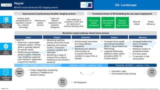Impact
Pathway
Illustrative impact pathway- Smart home sensors
Capex for:
• Advanced, customizable
hardware solution: off-the-
shelf or specially tailored
for specific needs
• Multifunctional software –
people location, obstacles
map, breathing: graphical
user interface + application
programme interface
• Monitoring real-time
activity around the house
• Detecting and tracking
location, movement,
presence, position and
vital signs
• Monitoring a range of
motions from a baby’s
breathing to the intruder’s
presence
• Activity-based automation
for energy-efficient
operations
• Monitoring and detection
of the location of
occupants and their
condition in case of fire or
disaster
• Increased driver health
and reduced accidents
[SDG 3: Good Health and
Well-being]
• Logistical efficiencies
leading to lower carbon
emissions [SDG 13:
Climate Action]
• Increased bottom line
due to increased
intelligence
• Reduced number of
accidents/crashes
• # of lives saved
• % reduction in fuel
consumption
Input Output Outcome Impact Measure
5G Features
Mapping
Page 2 of 2
5G- Landscape
5G Maturity
Timeline
Current
State
Short
Term
(1-3 yrs)
Long
Term
(3+ yrs)
• Faster image/video processing,
resulting in intelligence for
decision-making
• Volumetric video
• Cross-sectoral data sharing
• 3D holograms
Speed: 1-5 Gbps | Latency: <20 ms Reliability: 99.99% | Latency: <5ms Reliability: 99.999% | Latency: <1ms
Bridging digital
divide/proportion of
population covered
by a network,
technology
Effective and
speedy
recovery
Faster and
effective
inspections with
predictive
intelligence
Value added as a
proportion of GDP and
per capita due to
reduced operating costs
Functional drivers of 5G facilitating the use case’s deployment
Enhanced
mobile
broadband
Ultra-reliable
low latency
comms.
Massive
machine-
type comms.
Security
critical
Power
efficiency
Vayyar
World's most advanced 4D imaging sensor
Improvement areas/business benefits: Imaging sensors
World Economic Forum and PwC analysis | https://vayyar.com/, https://www.globenewswire.com/news-release/2019/04/02/1795471/0/en/3D-Sensors-Market-Analysis-by-Technology-Sensor-Type-Applications-and-Region-Application-in-AR-to-Boost-3D-Sensor-Market-Size-to-5-49-Bn-by-2023.html
 