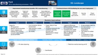 Impact
Pathway
Illustrative impact pathway
Capex for:
• VR equipment
• Network service providers
• Cloud, analytics and
software (3D modelling,
computer aided design)
service providers
• Ford Immersive Vehicle
Environment
• High-resolution models
and textures
• 3D models
• Faster rollout of new
designs
• Immersive training for the
workforce, ensuring
accuracy and
effectiveness in design
operations
• Logistical efficiencies
[SDG 9: Industry, Innovation
and Infrastructure]
• Increased driver health
and reduced accidents
[SDG 12: Reduced
Consumption and
Production]
• # new protypes rolled out
• # of new product
launches across
geographies
• Job creation for skilled
labour
• % contribution of auto
manufacturing to GDP
Input Output Outcome Impact Measure
5G Features
Mapping
Page 2 of 2
5G- Landscape
5G Maturity
Timeline
Current
State
Short
Term
(1-3 yrs)
Long
Term
(3+ yrs)
• 4K video streaming • Real-time machine learning and AI
• Gamification
Speed: 1-5 Gbps | Latency: <20 ms Reliability: 99.99% | Latency: <5ms Reliability: 99.999% | Latency: <1ms
Bridging digital
divide/proportion of
population covered
by a network,
technology
Faster and
effective
inspections with
predictive
intelligence
Multimedia
experience
helping to
reduce
inequalities
Value added as a
proportion of GDP and
per capita due to
reduced operating
costs
Functional drivers of 5G facilitating the use case’s deployment
Enhanced
mobile
broadband
Ultra-reliable
low latency
comms.
Massive
machine-
type comms.
Security
critical
Power
efficiency
Ford
VR in manufacturing processes- FIVE
Improvement areas/business benefits: VR in manufacturing
World Economic Forum and PwC analysis | https://www.youtube.com/watch?v=eJx7T-H00SE&feature=youtu.be, https://corporate.ford.com/content/dam/corporate/en/company/corporate-governance/2018-Annual-Report.pdf
 