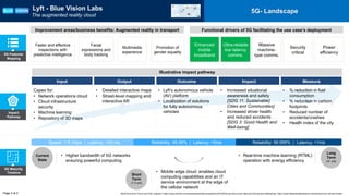 Impact
Pathway
Illustrative impact pathway
Capex for:
• Network operations cloud
• Cloud infrastructure
security
• Machine learning
• Repository of 3D maps
• Detailed interactive maps
• Street-level mapping and
interactive AR
• Lyft’s autonomous vehicle
(AV) platform
• Localization of solutions
for fully autonomous
vehicles
• Increased situational
awareness and safety
[SDG 11: Sustainable]
Cities and Communities]
• Increased driver health
and reduced accidents
[SDG 3: Good Health and
Well-being]
• % reduction in fuel
consumption
• % reduction in carbon
footprints
• Reduced number of
accidents/crashes
• Health index of the city
Input Output Outcome Impact Measure
5G Features
Mapping
Page 2 of 2
5G- Landscape
5G Maturity
Timeline
Current
State
Short
Term
(1-3 yrs)
Long
Term
(3+ yrs)
• Higher bandwidth of 5G networks
ensuring powerful computing
• Real-time machine learning (RTML)
operation with energy efficiency
• Mobile edge cloud: enables cloud
computing capabilities and an IT
service environment at the edge of
the cellular network
Speed: 1-5 Gbps | Latency: <20 ms Reliability: 99.99% | Latency: <5ms Reliability: 99.999% | Latency: <1ms
Faster and effective
inspections with
predictive intelligence
Facial
expressions and
body tracking
Multimedia
experience
Promotion of
gender equality
Functional drivers of 5G facilitating the use case’s deployment
Enhanced
mobile
broadband
Ultra-reliable
low latency
comms.
Massive
machine-
type comms.
Security
critical
Power
efficiency
Lyft - Blue Vision Labs
The augmented reality cloud
Improvement areas/business benefits: Augmented reality in transport
World Economic Forum and PwC analysis | https://www.pymnts.com/news/partnerships-acquisitions/2018/lyft-buys-blue-vision-labs-self-driving-cars-ridesharing/, https://www.alliedmarketresearch.com/autonomous-vehicle-market
 