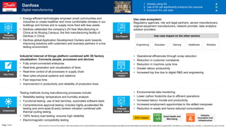 Key Facts
Uniqueness
Potential
Societal Value
Commercial
Impact
• Environmental data monitoring
• Lower carbon footprints due to efficient operations
• Increased labour morale and productivity
• Increased employment opportunities to the skilled manpower
• Reduction in waste and hence reduced consumptions
SDG impact
Testing methods during manufacturing processes include:
• Reliability testing: temperature and humidity analysis
• Functional testing: use of test benches, automated software tests
• Comprehensive approval testing: includes highly accelerated life
testing and omni-axial (6-axis) random vibration combined with
thermal cycling testing
• 100% factory load testing: ensures high reliability
• Electromagnetic compatibility testing
Industrial internet of things platform combined with 3D factory
visualization: Connects people, processes and devices
• Fully smart-connected enterprise
• Real-time generation and visualization of facts
• Real-time control of all processes in supply chain
• New cyber-physical systems and relations
• Fast response time
• Improvement in productivity and reliability of production lines
• Operational efficiencies through scrap reduction
• Reduction in customer complaints
• Reduction in machine cycle time
• Greater labour productivity
• Increased top line due to digital R&D and engineering
Danfoss
Digital manufacturing
1. Already using 5G
2. Use of 5G will significantly enhance the outcome
3. Exclusive 5G use case
• Energy-efficient technologies empower smart communities and
industries to create healthier and more comfortable climates in our
buildings and homes and to supply more food with less waste.
• Danfoss celebrated the company’s 20-Year Manufacturing in
China at its Wuqing Campus, the first manufacturing facility of
Danfoss in China.
• Danfoss global Application Development Centers work towards
improving solutions with customers and business partners in a live
testing environment.
Company
Background
Engineering Education Gaming Healthcare
Use case ecosystem:
Regulatory agencies, risk and legal partners, sensor manufacturers,
original equipment manufacturers, network provider, data analytics
solution providers
Page 1 of 2
Key Players
Robotics
Good Health and
Well-being
Industry,
Innovation and
Infrastructure
World Economic Forum and PwC analysis | https://www.danfoss.com/en-in/about-danfoss/our-businesses/drives/knowledge-center/digital-transformation/digital-manufacturing/, http://www3.weforum.org/docs/WEF_4IR_Beacons_of_Technology_and_Innovation_in_Manufacturing_report_2019.pdf
Use case impact on the other sectors
 