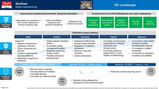 Impact
Pathway
Illustrative impact pathway
Capex for:
• Network infrastructure
(gateways, devices)
• Cloud computing and
security
• Analytics and machine
learning platforms
• Application programme
interfaces
• Digital operator assistant
system
• AI-enabled quality
management system
• Real-time machining
quality control
• Flexible automation
assembly line
• Operational efficiencies
through scrap reduction
• Reduction in customer
complaints
• Machine cycle time
reduction
• Labour productivity
• Increased manufacturing
output [SDG 9: Industry,
Innovation and
Infrastructure]
• Increased workforce
safety [SDG 3: Good
Health and Well-being]
• % economic value added
through increased
manufacturing capacity
• % increased in skilled
manpower
• % reduction in workplace
accidents and fatalities
Input Output Outcome Impact Measure
5G Features
Mapping
Page 2 of 2
5G- Landscape
5G Maturity
Timeline
Current
State
Short
Term
(1-3 yrs)
Long
Term
(3+ yrs)
• Massive system capacity
ensuring network of multiple
connected devices
• Low traffic and defined routes
• Real-time machine learning and AI
• Network slicing allowing the
operations for the individual layers
Speed: 1-5 Gbps | Latency: <20 ms Reliability: 99.99% | Latency: <5ms Reliability: 99.999% | Latency: <1ms
Functional drivers of 5G facilitating the use case’s deployment
Enhanced
mobile
broadband
Ultra-reliable
low latency
comms.
Massive
machine-
type comms.
Security
critical
Power
efficiency
Value added as a proportion of
GDP and per capita due to
reduced operating costs
Faster and effective
inspections with
predictive intelligence
Scalability of the
solutions/use cases
Danfoss
Digital manufacturing
Improvement areas/business benefits: Industrial automation
World Economic Forum and PwC analysis | https://www.danfoss.com/en-in/about-danfoss/our-businesses/drives/knowledge-center/digital-transformation/digital-manufacturing/, http://www3.weforum.org/docs/WEF_4IR_Beacons_of_Technology_and_Innovation_in_Manufacturing_report_2019.pdf
 