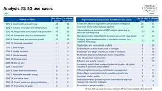 Analysis #3: 5G use cases
Impact on SDGs
No. of use
cases
% of total
use cases
SDG 3: Good health and well-being 22 55
SDG 9: Industry, innovation and infrastructure 16 40
SDG 12: Responsible consumption and production 12 30
SDG 11: Sustainable cities and communities 11 28
SDG 8: Decent work and economic growth 10 25
SDG 10: Reduced inequalities 4 10
SDG 2: Zero hunger 1 3
SDG 4: Quality education 1 3
SDG 5: Gender equality 1 3
SDG 13: Climate action 1 3
SDG 15: Life on land 1 3
SDG 1: No poverty 0 0
SDG 6: Clean water and sanitation 0 0
SDG 7: Affordable and clean energy 0 0
SDG 14: Life below water 0 0
SDG 16: Peace, justice and strong institutions 0 0
SDG 17: Partnership for goals 0 0
Improvement areas/business benefits for use cases
No. of use
cases
% of total
use cases
Faster and effective inspections with predictive intelligence 25 63
Improved worker safety/reduced fatalities 20 50
Value added as a proportion of GDP and per capita due to
reduced operating costs
18 45
Managing carbon footprints/CO2 emission per unit of value added 13 33
Bridging digital divide/proportion of population covered by a
network, technology
12 30
Customized and personalized products 8 20
Scalability of solutions/faster proof of concepts 8 20
Passenger and freight volumes, by mode of transport 7 18
Multimedia experience helping to reduce inequalities 7 18
City infrastructure improvement 6 15
Effective and speedy recovery 6 15
Increasing volatility from business cycles and product life cycles,
resulting in economic value addition
5 13
Efficient logistics (inventory and dispatch management) 5 13
Ratio of land consumption rate to population growth rate 5 13
Improved product quality 4 10
Reduction in direct disaster economic loss/national and local
disaster risk reduction strategies
2 5
Promotion of gender equality 2 5
Top 5
*A total of 40 use cases have been analysed. 35 have been included in this document
 