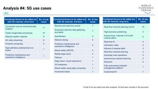 Analysis #4: 5G use cases
Functional drivers to be rolled out
with 5G maturity- short term
No. of use
cases
Connected units for enhanced data
analysis
11
Faster image/video processing 10
Massive system capacity 9
4K video streaming 6
Powerful computing 2
High-definition entertainment on
board
1
Predictive maintenance and
operations intelligence
1
Functional drivers to be rolled out
with 5G maturity- mid term
No. of use
cases
Remote and real-time control 7
Enhanced real-time data gathering
and alerts
7
Gamification 6
Network slicing 5
Predictive maintenance and
operations intelligence
4
Mixed reality (AR/VR) 4
Mobile edge cloud 2
Failover 1
Edge cloud- visual inspections 1
3D holograms 1
Mixed reality using edge computing 1
Humanoid robots 1
Functional drivers to be rolled out
with 5G maturity- long term
No. of use
cases
Real-time machine learning and AI 10
High-precision positioning 5
Autonomous, matured V-2-X with
runtime alerts
5
Real-time AI 4
Volumetric video 3
Internet of medical skills 3
Real-time machine learning 2
Automatic train operations 2
Autonomous machine learning 2
Ethical AI 2
Fully autonomous disaster
management platform
1
Customized AI 1
Top 3
*A total of 40 use cases have been analysed. 35 have been included in this document
 