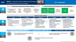 Impact
Pathway
Illustrative impact pathway
Capex for:
• 5G backbone connectivity
• AI and big data solutions
• Data analytics application
• Robotics
• Wearables
• Faster internet access
• Remote visual monitoring
of patients
• Connected hospital wards
• 5G-enabled ambulance
services
• Easier access to
healthcare services for
patients in rural areas
• Availability of global
expertise in remote
locations
• Enhanced operational
efficiencies for doctors
• Increased citizen
awareness and well-being
[SDG 3: Good Health and
Well-being]
• Research and innovation
[SDG 9: Industry,
Innovation and
Infrastructure]
• % revenue growth
through new business
opportunities due to
enhanced connectivity
• % of lives saved due to
remote monitoring
• % reduction in healthcare
costs for users
Input Output Outcome Impact Measure
5G Features
Mapping
Page 2 of 2
5G- Landscape
5G Maturity
Timeline
Current
State
Short
Term
(1-3 yrs)
Long
Term
(3+ yrs)
• Faster image/video processing for enhanced
remote patient monitoring
• Internet of medical skills: machine learning,
real-time health systems
• AR/VR-based healthcare using cloud edge
computing
Speed: 1-5 Gbps | Latency: <20 ms Reliability: 99.99% | Latency: <5ms Reliability: 99.999% | Latency: <1ms
Bridging digital divide/
proportion of
population covered by
a network, technology
Effective
and
speedy
recovery
Value added as a
proportion of GDP
and per capita due to
reduced operating
costs
Scalability of
solutions/faster
proof of
concepts
Functional drivers of 5G facilitating the use case’s deployment
Enhanced
mobile
broadband
Ultra-reliable
low latency
comms.
Massive
machine-
type comms.
Security
critical
Power
efficiency
Nokia in cooperation with China Mobile and China Telecom
5G-enabled healthcare solution for hospitals
World Economic Forum and PwC analysis | https://www.quantela.com
Improvement areas/business benefits: Healthcare
 