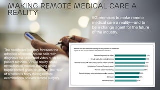 Ericsson Internal | 2016-03-28 | Page 5
The healthcare industry foresees the
adoption of remote house calls with
diagnosis via video and video push for
patient tutorials. Virtual reality could
revolutionize medical training while
haptic control gives physicians the “feel”
of a patient’s body during remote
examinations or even remote surgery.
Making remote medical care a
reality
5G promises to make remote
medical care a reality—and to
be a change agent for the future
of the industry.
 