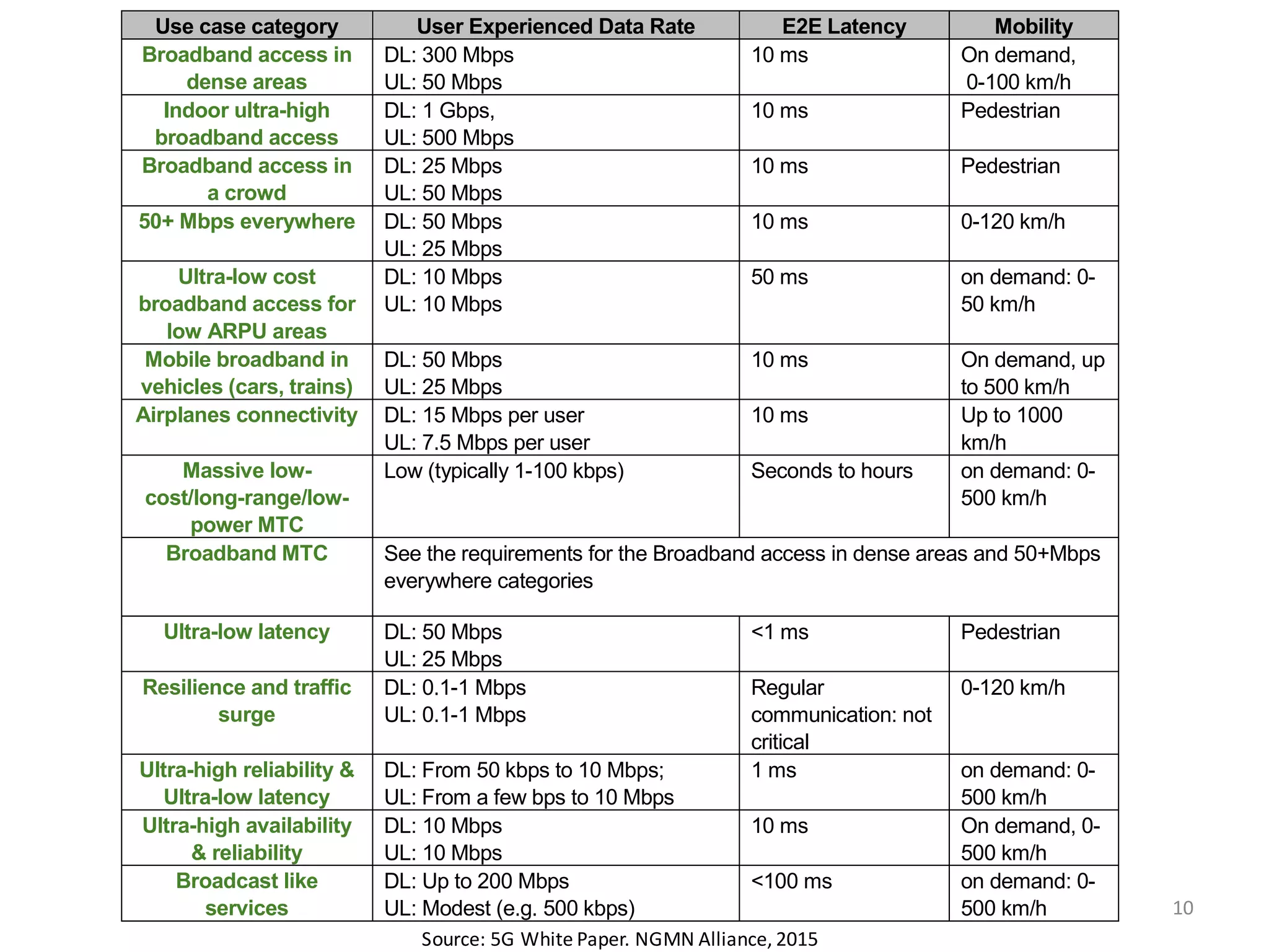 10
Use case category User Experienced Data Rate E2E Latency Mobility
Broadband access in
dense areas
DL: 300 Mbps
UL: 50 Mbps
10 ms On demand,
0-100 km/h
Indoor ultra-high
broadband access
DL: 1 Gbps,
UL: 500 Mbps
10 ms Pedestrian
Broadband access in
a crowd
DL: 25 Mbps
UL: 50 Mbps
10 ms Pedestrian
50+ Mbps everywhere DL: 50 Mbps
UL: 25 Mbps
10 ms 0-120 km/h
Ultra-low cost
broadband access for
low ARPU areas
DL: 10 Mbps
UL: 10 Mbps
50 ms on demand: 0-
50 km/h
Mobile broadband in
vehicles (cars, trains)
DL: 50 Mbps
UL: 25 Mbps
10 ms On demand, up
to 500 km/h
Airplanes connectivity DL: 15 Mbps per user
UL: 7.5 Mbps per user
10 ms Up to 1000
km/h
Massive low-
cost/long-range/low-
power MTC
Low (typically 1-100 kbps) Seconds to hours on demand: 0-
500 km/h
Broadband MTC See the requirements for the Broadband access in dense areas and 50+Mbps
everywhere categories
Ultra-low latency DL: 50 Mbps
UL: 25 Mbps
<1 ms Pedestrian
Resilience and traffic
surge
DL: 0.1-1 Mbps
UL: 0.1-1 Mbps
Regular
communication: not
critical
0-120 km/h
Ultra-high reliability &
Ultra-low latency
DL: From 50 kbps to 10 Mbps;
UL: From a few bps to 10 Mbps
1 ms on demand: 0-
500 km/h
Ultra-high availability
& reliability
DL: 10 Mbps
UL: 10 Mbps
10 ms On demand, 0-
500 km/h
Broadcast like
services
DL: Up to 200 Mbps
UL: Modest (e.g. 500 kbps)
<100 ms on demand: 0-
500 km/h
Source:	
  5G	
  White	
  Paper.	
  NGMN	
  Alliance,	
  2015
 
