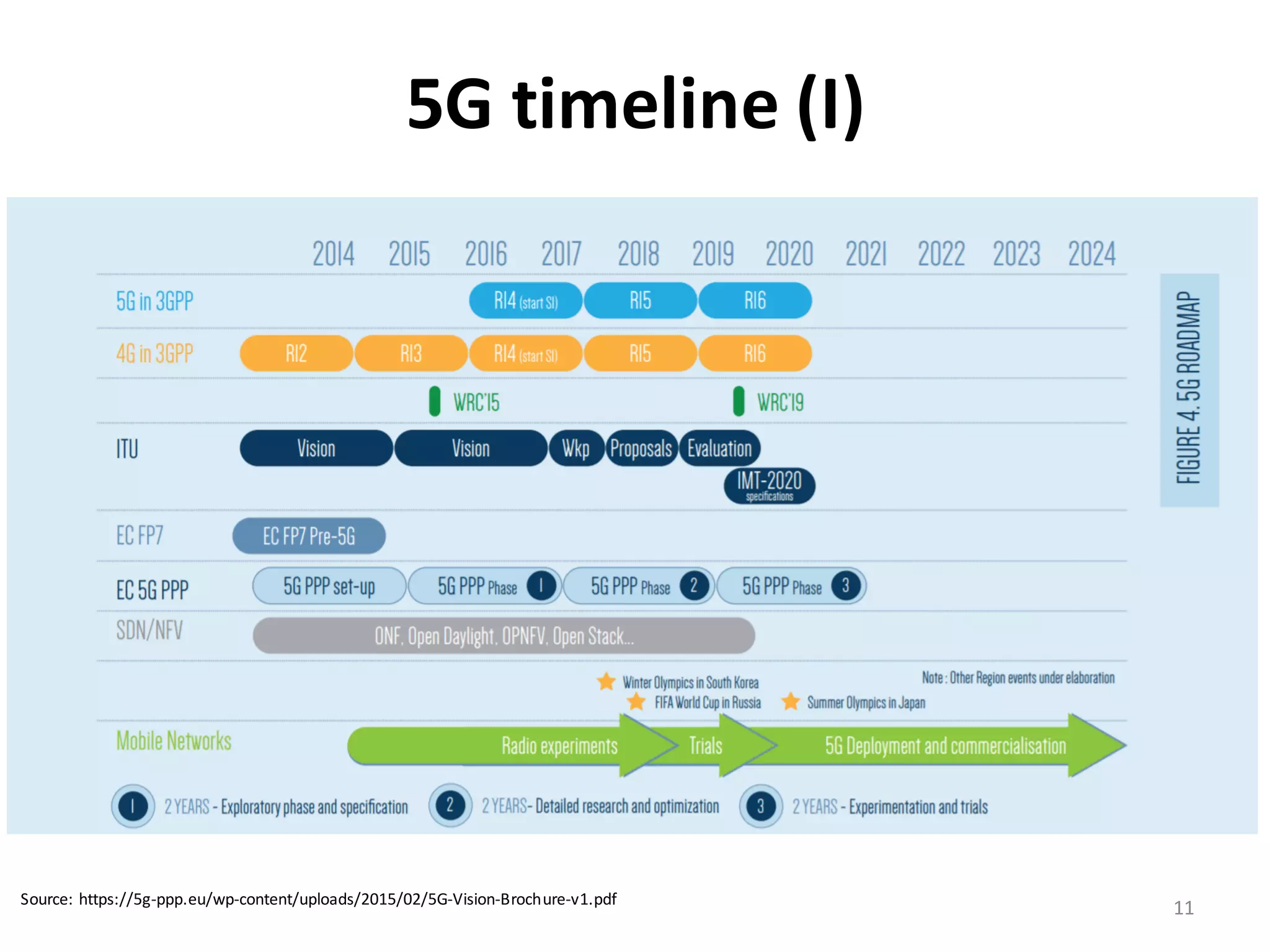 5G	
  timeline	
  (I)
11Source:	
  https://5g-­‐ppp.eu/wp-­‐content/uploads/2015/02/5G-­‐Vision-­‐Brochure-­‐v1.pdf
 