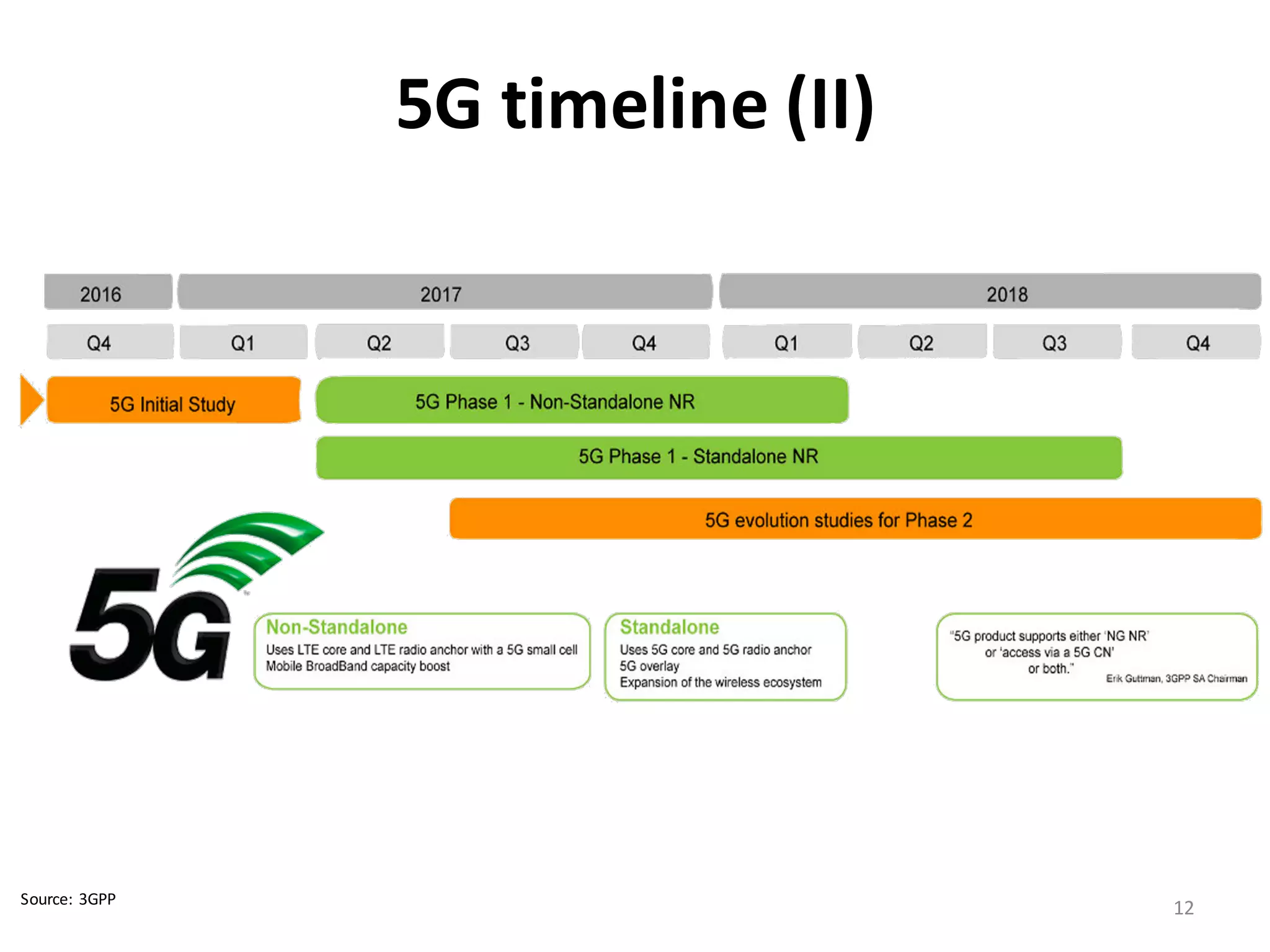5G	
  timeline	
  (II)
12Source:	
  3GPP
 