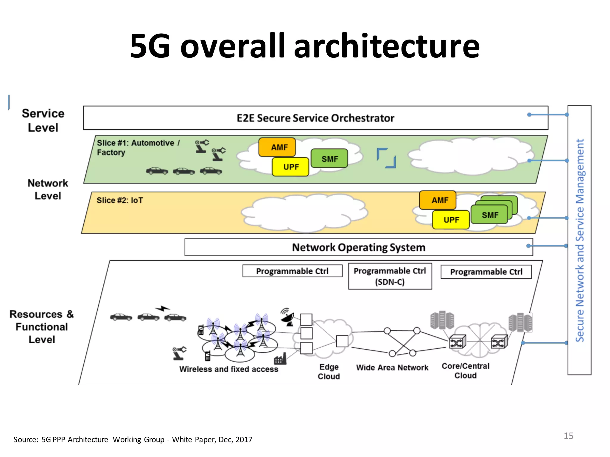 5G	
  overall	
  architecture
15
QoS, etc.) but also some extended attributes such as the level of resiliency, management and
control desired. The provider must take care of meeting the requirements and managing the
available resources.
Figure 2-1: Overall Architecture
Source:	
  5G	
  PPP	
  Architecture	
   Working	
  Group	
  -­‐ White	
  Paper,	
  Dec,	
  2017
 
