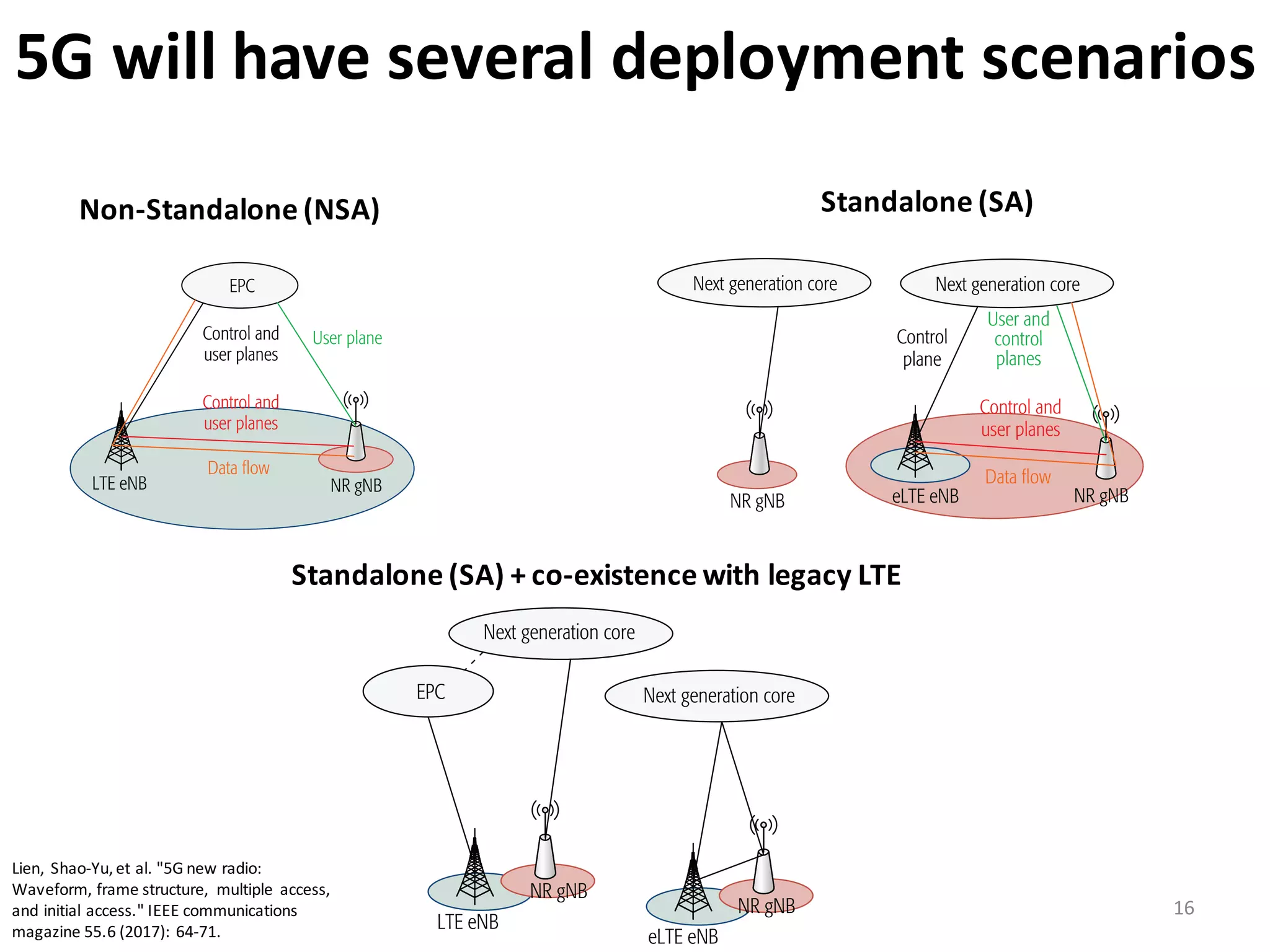 5G	
  will	
  have	
  several	
  deployment	
  scenarios
16
next generation core,
to support handover
between eNB and gNB.
An eLTE eNB can also
connect to the next
generation core, and
handover between eNB
and gNB can be fully
managed through the
next generation core.
Figure 1. Deployment scenarios of NR.
LTE/LTE-A NR LTE/LTE-A macro
(a)
EPC
LTE eNB NR gNB
Control and
user planes
Control and
user planes
User plane
Data flow
(b)
Next generation core
NR gNB
Next generation core
eLTE eNB NR gNB
Control
plane
Control and
user planes
User and
control
planes
Data flow
(c)
eLTE eNB eLTE eNB NR gNB
Control and
user planes
Control and
user planes
User plane
Data flow
(d)
LTE eNB
EPC
NR gNB
eLTE eNB
NR gNB
(e)
Next generation core Next generation core
Next generation core
Next generation core
Non-­‐Standalone	
  (NSA)
to
bet
An
c
g
han
an
m
ne
LTE/LTE-A NR LTE/LTE-A macro
(a)
EPC
LTE eNB NR gNB
Control and
user planes
Control and
user planes
User plane
Data flow
(b)
Next generation core
NR gNB
Next generation core
eLTE eNB NR gNB
Control
plane
Control and
user planes
User and
control
planes
Data flow
(c)
eLTE eNB eLTE eNB NR gNB
Control and
user planes
Control and
user planes
User plane
Data flow
(d)
LTE eNB
EPC
NR gNB
eLTE eNB
NR gNB
(e)
Next generation core Next generation core
Next generation core
Next generation core
Standalone	
  (SA)
to support handover
between eNB and gNB.
An eLTE eNB can also
connect to the next
generation core, and
handover between eNB
and gNB can be fully
managed through the
next generation core.
LTE/LTE-A NR LTE/LTE-A macro
(a)
EPC
NR gNB
Control and
user planes
Control and
user planes
User plane
Data flow
(b)
Next generation core
NR gNB
Next generation core
eLTE eNB NR gNB
Control
plane
Control and
user planes
User and
control
planes
Data flow
(c)
eLTE eNB NR gNB
Control and
user planes
Control and
user planes
User plane
Data flow
LTE eNB
EPC
NR gNB
eLTE eNB
NR gNB
core Next generation core
Next generation core
Next generation core
Standalone	
  (SA)	
  +	
  co-­‐existence	
  with	
  legacy	
  LTE	
  
Lien,	
   Shao-­‐Yu,	
  et	
  al.	
  "5G	
  new	
  radio:	
  
Waveform,	
  frame	
  structure,	
   multiple	
   access,	
  
and	
  initial	
  access."	
  IEEE	
  communications	
  
magazine	
  55.6	
  (2017):	
  64-­‐71.
 