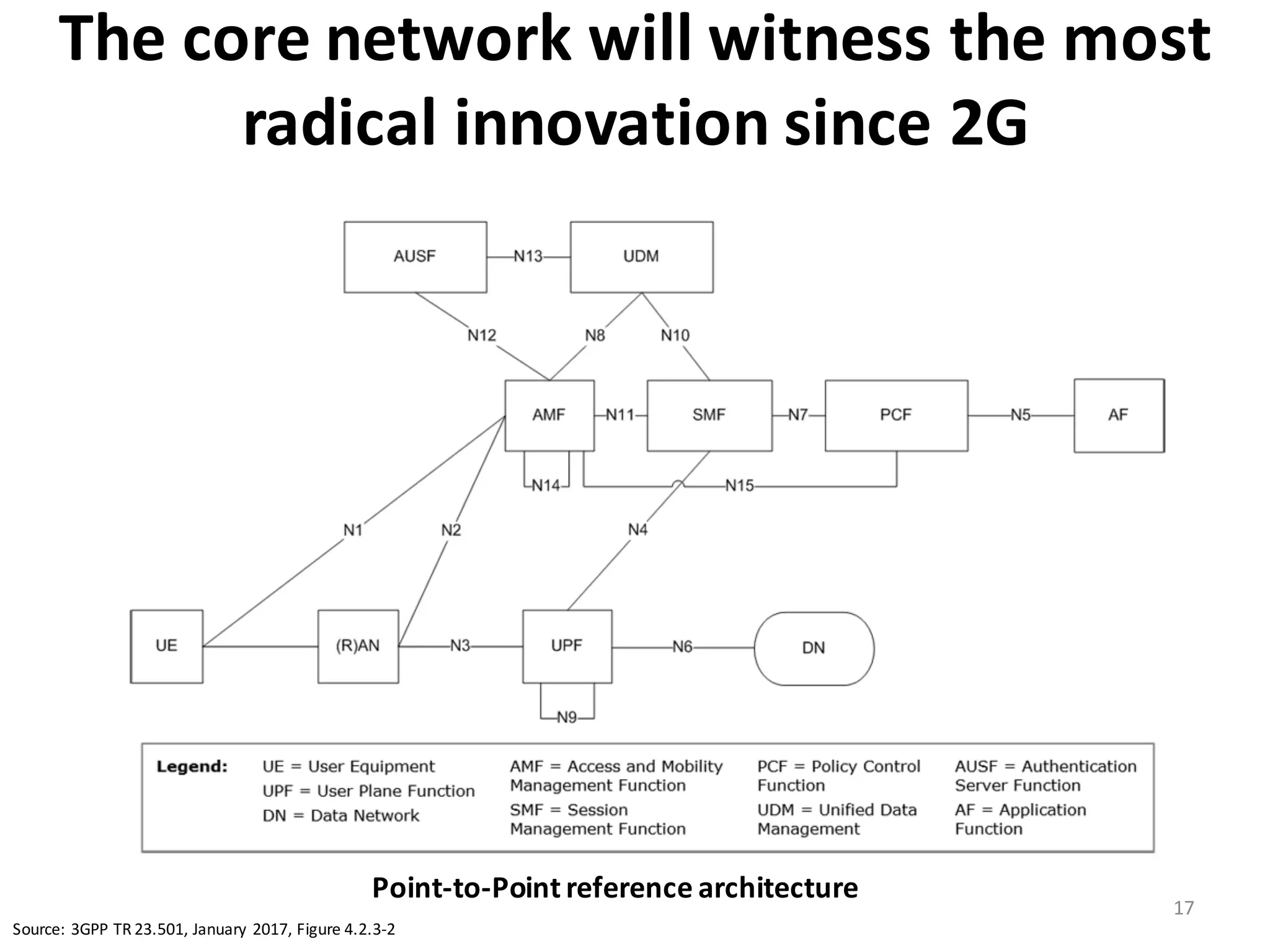 The	
  core	
  network	
  will	
  witness	
  the	
  most	
  
radical	
  innovation	
  since	
  2G	
  
17
other and communicate via application programming interfaces (APIs).
Point-to-Point Architecture
There are two representations of the next-generation architecture in TR 23.799: a point-to-
point architecture, shown in Figure 4, and a service-based architecture, shown in Figure 5.
Figure 4: Point-to-Point Next-Generation Reference Architecture
Source: 3GPP TR 23.501, January 2017, Figure 4.2.3-2
Both models comprise, more or less, the same functional elements; both offer a formal split
Point-­‐to-­‐Point	
  reference	
  architecture	
  
Source:	
  3GPP	
  TR	
  23.501,	
  January	
  2017,	
  Figure	
  4.2.3-­‐2
 