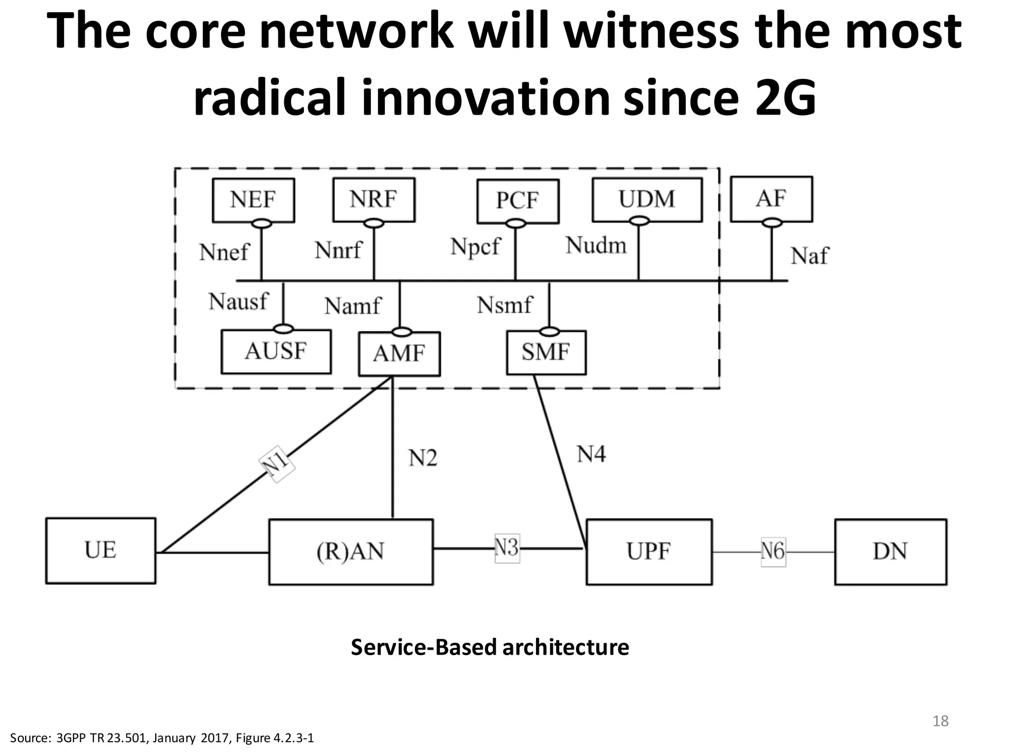 The	
  core	
  network	
  will	
  witness	
  the	
  most	
  
radical	
  innovation	
  since	
  2G	
  
18
Service-­‐Based	
  architecture	
  
software-oriented architecture (SOA) model enables short time to market for new services
and greater flexibility for system updates. The challenge for early 5G deployments is that
the network cloud platform, and associated operating models, are not mature enough for
production networks. Therefore, this may be a Phase 2 deployment.
Figure 5: Next-Generation Service-Based Architecture
Source: 3GPP TR 23.501, January 2017, Figure 4.2.3-1
Release 15 & Release 16
Not all the required NG Core capabilities can be included in Phase 1 (Release 15), which is
in some ways a "bare bones" release intended to make early deployments possible. A goodSource:	
  3GPP	
  TR	
  23.501,	
  January	
  2017,	
  Figure	
  4.2.3-­‐1
 
