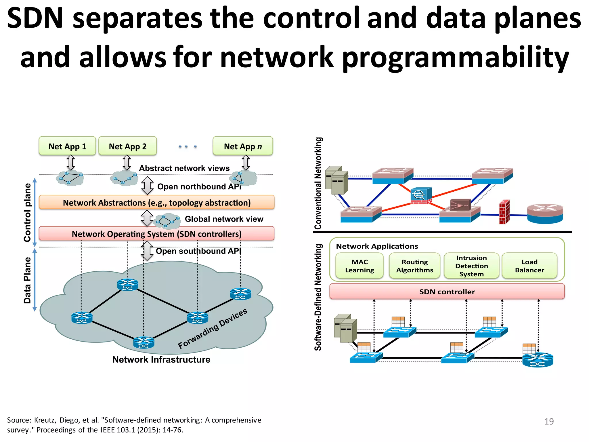 SDN	
  separates	
  the	
  control	
  and	
  data	
  planes	
  
and	
  allows	
  for	
  network	
  programmability	
  	
  	
  
19
VERSION 2.01 5
Network Infrastructure
Forwarding Devices
Open southbound API
Network(Opera,ng(System((SDN(controllers)(
Network(Abstrac,ons((e.g.,(topology(abstrac,on)(
Open northbound API
Net(App(1( Net(App(2( Net(App(n"
Global network view
Abstract network views
ControlplaneDataPlane
Fig. 4. SDN architecture and its fundamental abstractions.
The distribution abstraction should shield SDN applications
from the vagaries of distributed state, making the distributed
SDN$controller$
Network$Applica2ons$
MAC$
Learning$
Rou2ng$
Algorithms$
Intrusion$
Detec2on$
System$
Load$
Balancer$
Software-DefinedNetworkingConventionalNetworking
Fig. 5. Traditional networking versus Software-Deﬁned Networking (SDN).
VERSION 2.01 5
Network Infrastructure
Forwarding Devices
Open southbound API
Network(Opera,ng(System((SDN(controllers)(
Network(Abstrac,ons((e.g.,(topology(abstrac,on)(
Open northbound API
Net(App(1( Net(App(2( Net(App(n"
Global network view
Abstract network views
ControlplaneDataPlane
Fig. 4. SDN architecture and its fundamental abstractions.
The distribution abstraction should shield SDN applications
from the vagaries of distributed state, making the distributed
control problem a logically centralized one. Its realization
requires a common distribution layer, which in SDN resides
in the NOS. This layer has two essential functions. First,
it is responsible for installing the control commands on the
forwarding devices. Second, it collects status information
SDN$controller$
Network$Applica2ons$
MAC$
Learning$
Rou2ng$
Algorithms$
Intrusion$
Detec2on$
System$
Load$
Balancer$
Software-DefinedNetworkingConventionalNetworking
Fig. 5. Traditional networking versus Software-Deﬁned Networking (SDN).
With SDN, management becomes simpler and middleboxes services can be
delivered as SDN controller applications.
operating system or SDN controller. This approach has several
Source:	
  Kreutz,	
   Diego,	
  et	
  al.	
  "Software-­‐defined	
  networking:	
  A	
  comprehensive	
  
survey."	
  Proceedings	
  of	
  the	
  IEEE	
  103.1	
  (2015):	
  14-­‐76.
 