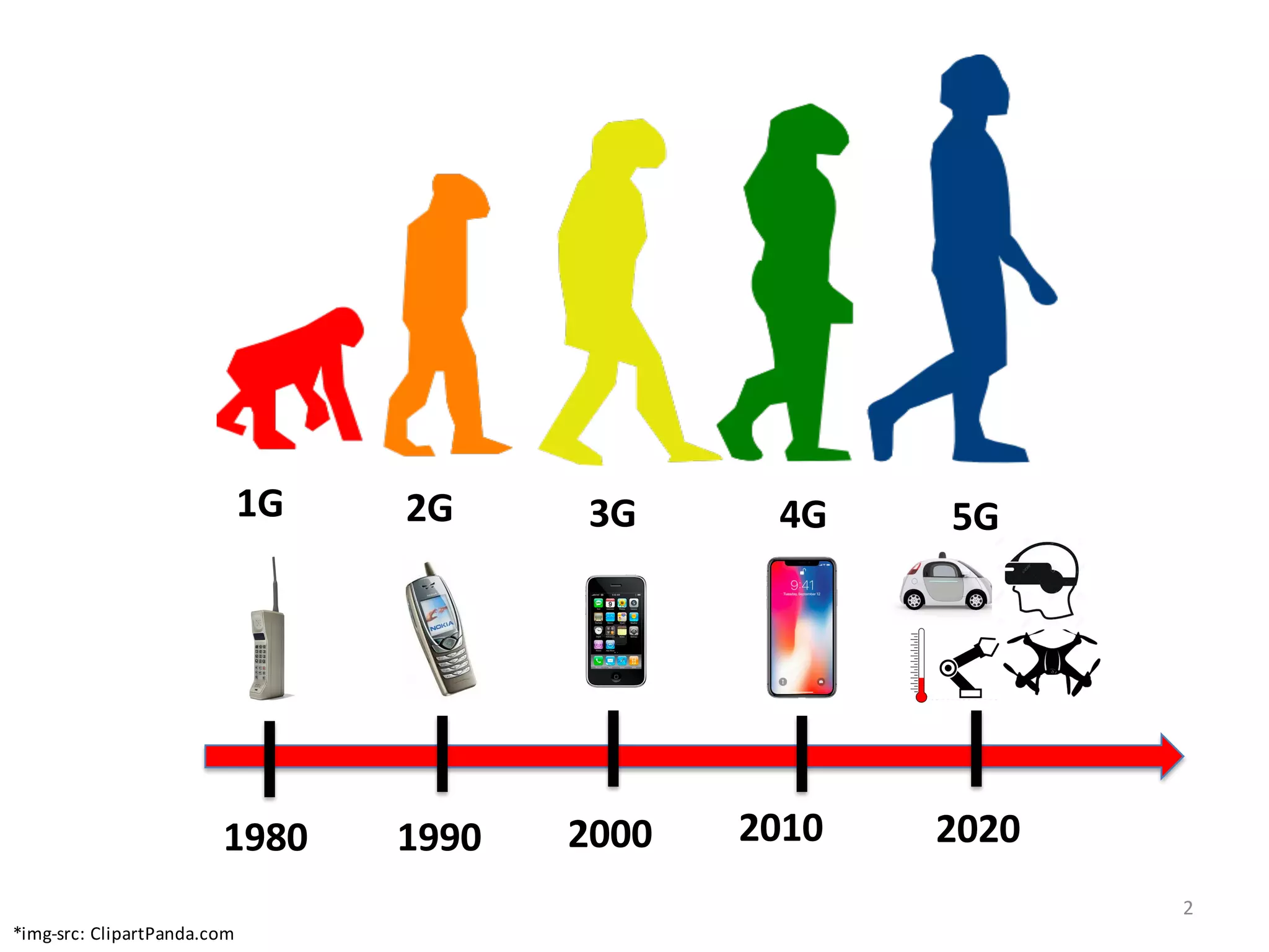 *img-­‐src:	
  ClipartPanda.com
1980 1990 2000 2010 2020
1G 2G 3G 4G 5G
2
 