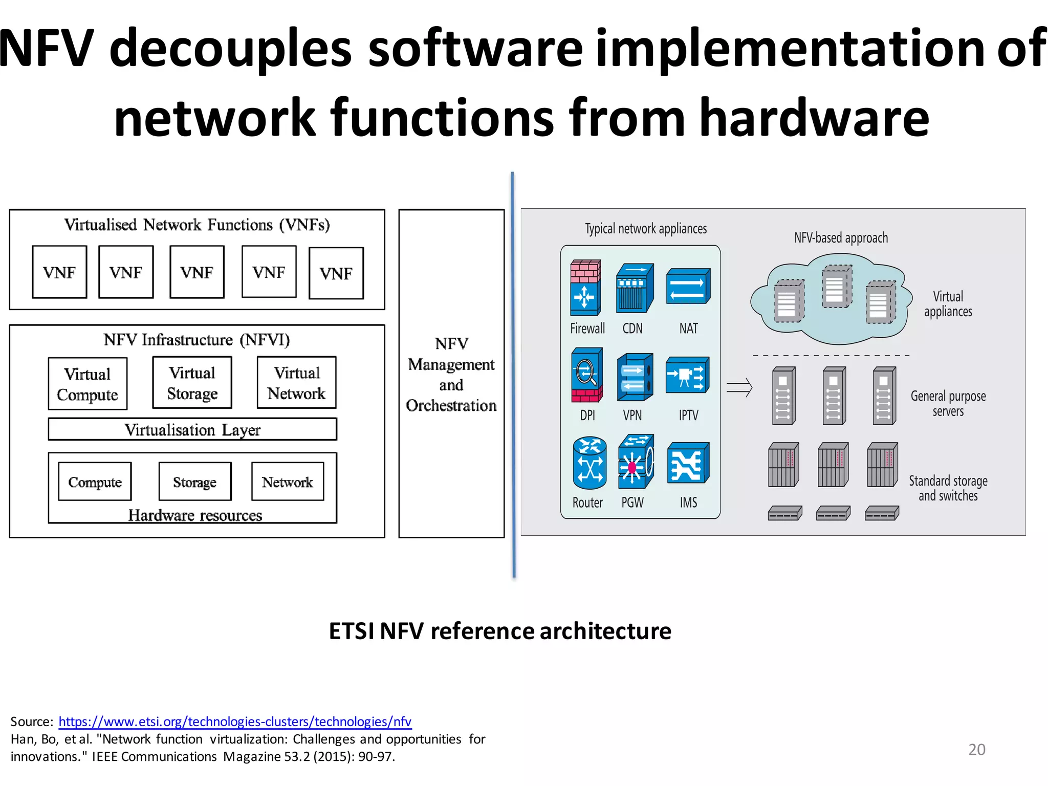 NFV	
  decouples	
  software	
  implementation	
  of	
  
network	
  functions	
  from	
  hardware	
  	
  	
  
20
etwork Function, as the software implementation of a network function which is capable of
he NFVI.
ucture (NFVI), including the diversity of physical resources and how these can be virtualised.
s the execution of the VNFs.
ment and Orchestration, which covers the orchestration and lifecycle management of physical
re resources that support the infrastructure virtualisation, and the lifecycle management of VNFs.
ment and Orchestration focuses on all virtualisation-specific management tasks necessary in the
ork.
Figure 1: High-level NFV framework
nables dynamic construction and management of VNF instances and the relationships between
ontrol, management, dependencies and other attributes. To this end, there are at least three
VNFs that are centred around different perspectives and contexts of a VNF. These perspectives
n deployment/on-boarding perspective where the context can be a VM,
loped software package perspective where the context can be several inter-connected VMs and a
mplate that describes their attributes,
In this article, we first present the related
work and key technical requirements of NFV.
We then introduce its architectural framework.
We also describe several use cases of NFV,
including the virtualization of the cellular core
network and home network. Finally, we discuss
the open research issues and point out future
model of 3GPP when all or some instances of
3GPP-defined network elements are virtualized.
IETF has formed the Service Function Chaining
(SFC) working group to study how to dynamical-
ly steer data traffic through a series of network
functions, either physical or virtualized. In this
article, we review some of the existing work and
Figure 1. From dedicated hardware-based appliances for network services, such as firewalls, content
delivery networks (CDNs), network address translation (NAT), deep packet inspection (DPI), virtual
private networks (VPNs), IPTV, routers, packet data network gateways (PDN-GWs or PGWs), and
IP multimedia subsystems (IMSs), to software-based NFV solutions.
Virtual
appliances
General purpose
servers
Standard storage
and switches
NFV-based approach
Firewall CDN
Typical network appliances
NAT
DPI VPN IPTV
Router PGW IMS
HAN_LAYOUT_Author Layout 1/30/15 1:39 PM Page 91
ETSI	
  NFV	
  reference	
  architecture	
  
Source:	
  https://www.etsi.org/technologies-­‐clusters/technologies/nfv
Han,	
  Bo,	
   et	
  al.	
  "Network	
  function	
   virtualization:	
  Challenges	
  and	
  opportunities	
   for	
  
innovations."	
  IEEE	
  Communications	
   Magazine	
  53.2	
  (2015):	
  90-­‐97.
 