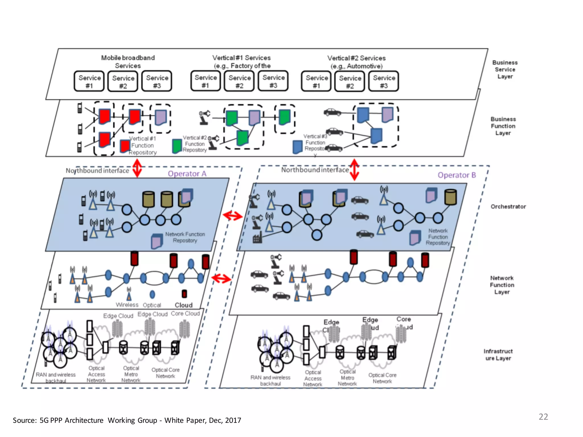 22Source:	
  5G	
  PPP	
  Architecture	
   Working	
  Group	
  -­‐ White	
  Paper,	
  Dec,	
  2017
 