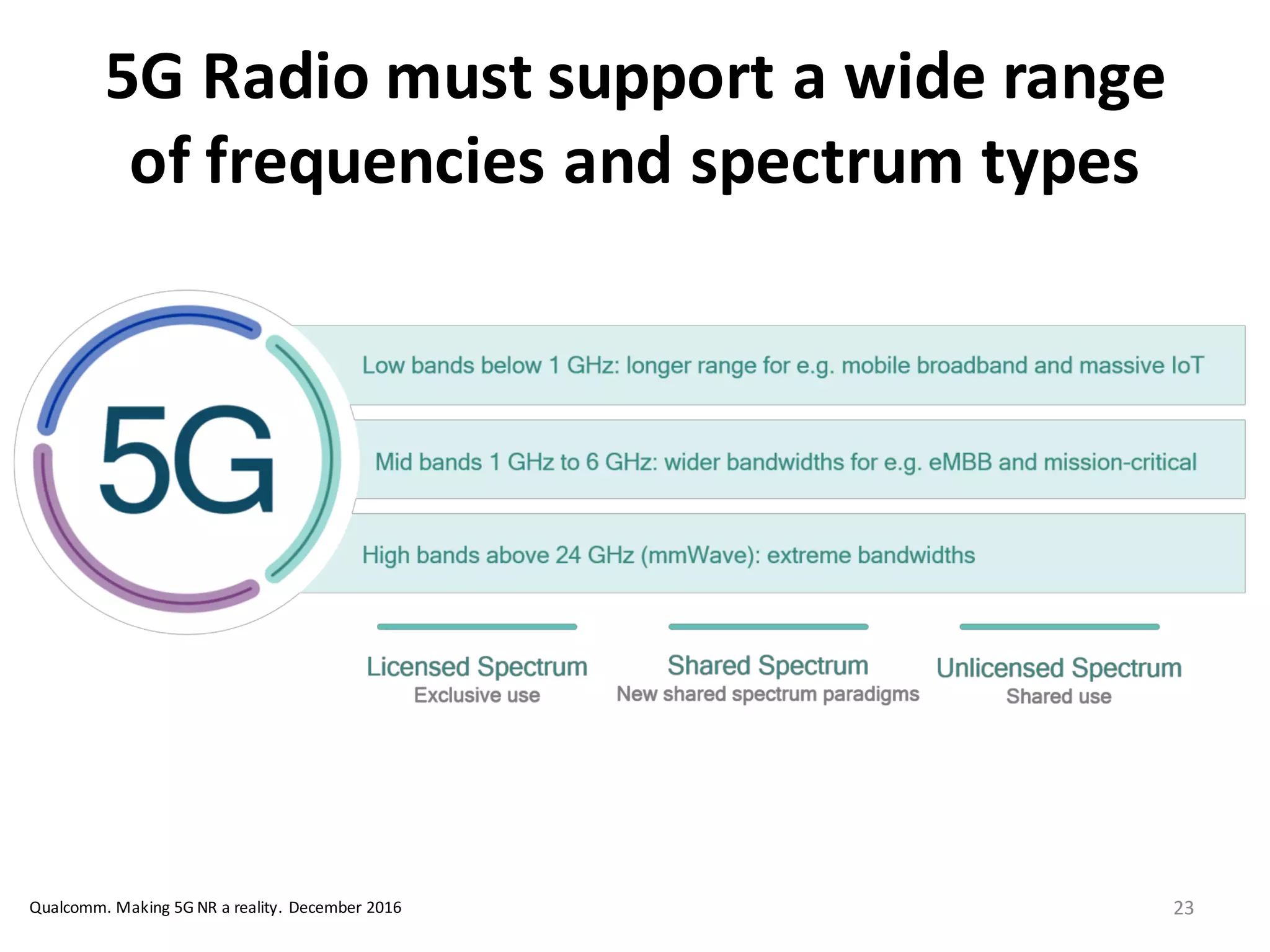 5G	
  Radio	
  must	
  support	
  a	
  wide	
  range	
  
of	
  frequencies	
  and	
  spectrum	
  types
23
addition to supporting a wide range of services and devices, 5G will make the best use of a wide array
spectrum available across regulatory paradigms and spectrum bands. Previous generation networks
imarily operated in licensed spectrum bands below 3 GHz, 5G will bring the next level of convergence
th support for licensed, shared, and unlicensed spectrum from the very beginning. Moreover, 5G will
xpand spectrum usage to low-bands below 1 GHz, mid-bands between 1 GHz and 6 GHz, and high-
ands above 24 GHz, loosely known as mmWave, which will open up vast amount of bandwidths for
xtreme data rates and capacity that were previously not usable for wide-area mobile communications.
Figure 4: 5G will natively support all different spectrum types
ualcomm is pioneering spectrum sharing technologies today with various efforts including LTE-U15
,
AA16
, LWA17
, CBRS18
, LSA19
, and MulteFire. 5G will be built to natively support and advance these
ITU Recommendation ITU-R M.2083-0, September, 2015; http://www.itu.int/rec/R-REC-M.2083-0-201509-I
Qualcomm.	
  Making	
  5G	
  NR	
  a	
  reality.	
  December	
  2016
 