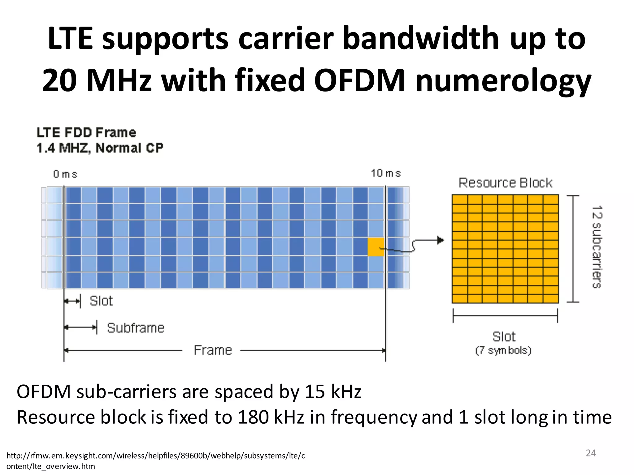 LTE	
  supports	
  carrier	
  bandwidth	
  up	
  to	
  
20	
  MHz	
  with	
  fixed	
  OFDM	
  numerology	
  
24
OFDM	
  sub-­‐carriers	
  are	
  spaced	
  by	
  15	
  kHz
Resource	
  block	
  is	
  fixed	
  to	
  180	
  kHz	
  in	
  frequency	
  and	
  1	
  slot	
  long	
  in	
  time
http://rfmw.em.keysight.com/wireless/helpfiles/89600b/webhelp/subsystems/lte/c
ontent/lte_overview.htm
 