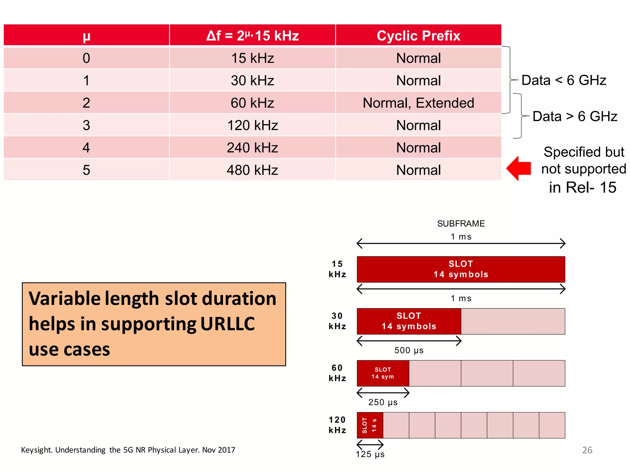26
Frame Structure
Waveform, Numerology and Frame Structure
– Frame: 10 ms
– Subframe: Reference period of 1 ms
– Slot (slot based scheduling)
• 14 OFDM symbols
• One possible scheduling unit
- Slot aggregation allowed
• Slot length scales with the subcarrier spacing
- 𝑆𝑙𝑜𝑡 𝑙𝑒𝑛𝑔𝑡ℎ = Τ1 𝑚𝑠
2 𝜇
– Mini-Slot (non-slot based scheduling)
• 7, 4 or 2 OFDM symbols
• Minimum scheduling unit
120
kHz
SLOT
14 sym
250 µs
60
kHz
SLOT
14 sym bols
500 µs
30
kHz
SLOT
14 sym bols
1 ms
15
kHz
1 ms
SUBFRAME
SLOT
14s
125 µs
Page© Keysight Technologies 2017
Understanding the 5G NR Physical
Layer 18
µ Δf = 2µ·15 kHz Cyclic Prefix
0 15 kHz Normal
1 30 kHz Normal
2 60 kHz Normal, Extended
3 120 kHz Normal
4 240 kHz Normal
5 480 kHz Normal
Data < 6 GHz
Data > 6 GHz
Specified but
not supported
in Rel- 15
• Cyclic prefix (i.e. Normal/Extended)
Variable	
  length	
  slot	
  duration	
  
helps	
  in	
  supporting	
  URLLC	
  
use	
  cases
Page© Keysight Technologies 2017
Understanding the 5G NR Physical
Layer 18
µ Δf = 2µ·15 kHz Cyclic Prefix
0 15 kHz Normal
1 30 kHz Normal
2 60 kHz Normal, Extended
3 120 kHz Normal
4 240 kHz Normal
5 480 kHz Normal
Data < 6 GHz
Data > 6 GHz
Specified but
not supported
in Rel- 15
Keysight.	
  Understanding	
   the	
  5G	
  NR	
  Physical	
  Layer.	
  Nov	
  2017
 