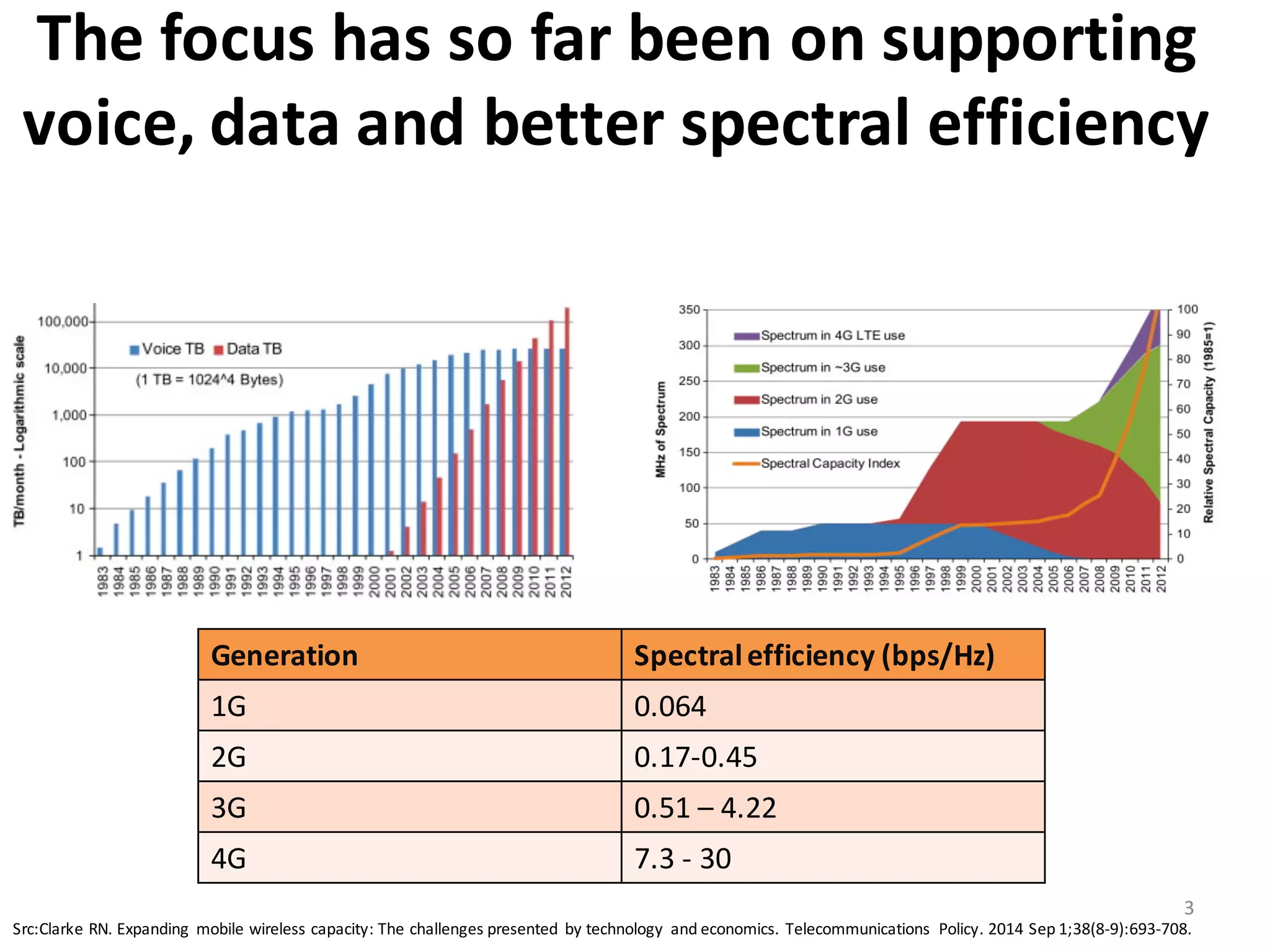 The	
  focus	
  has	
  so	
  far	
  been	
  on	
  supporting	
  
voice,	
  data	
  and	
  better	
  spectral	
  efficiency	
  	
  
Src:Clarke RN.	
  Expanding	
   mobile	
  wireless	
  capacity:	
  The	
  challenges	
  presented	
   by	
  technology	
   and	
  economics.	
  Telecommunications	
   Policy.	
  2014 Sep	
  1;38(8-­‐9):693-­‐708.
Generation Spectral	
  efficiency	
  (bps/Hz)
1G 0.064	
  
2G 0.17-­‐0.45
3G 0.51	
  – 4.22
4G 7.3	
  -­‐ 30
3
 