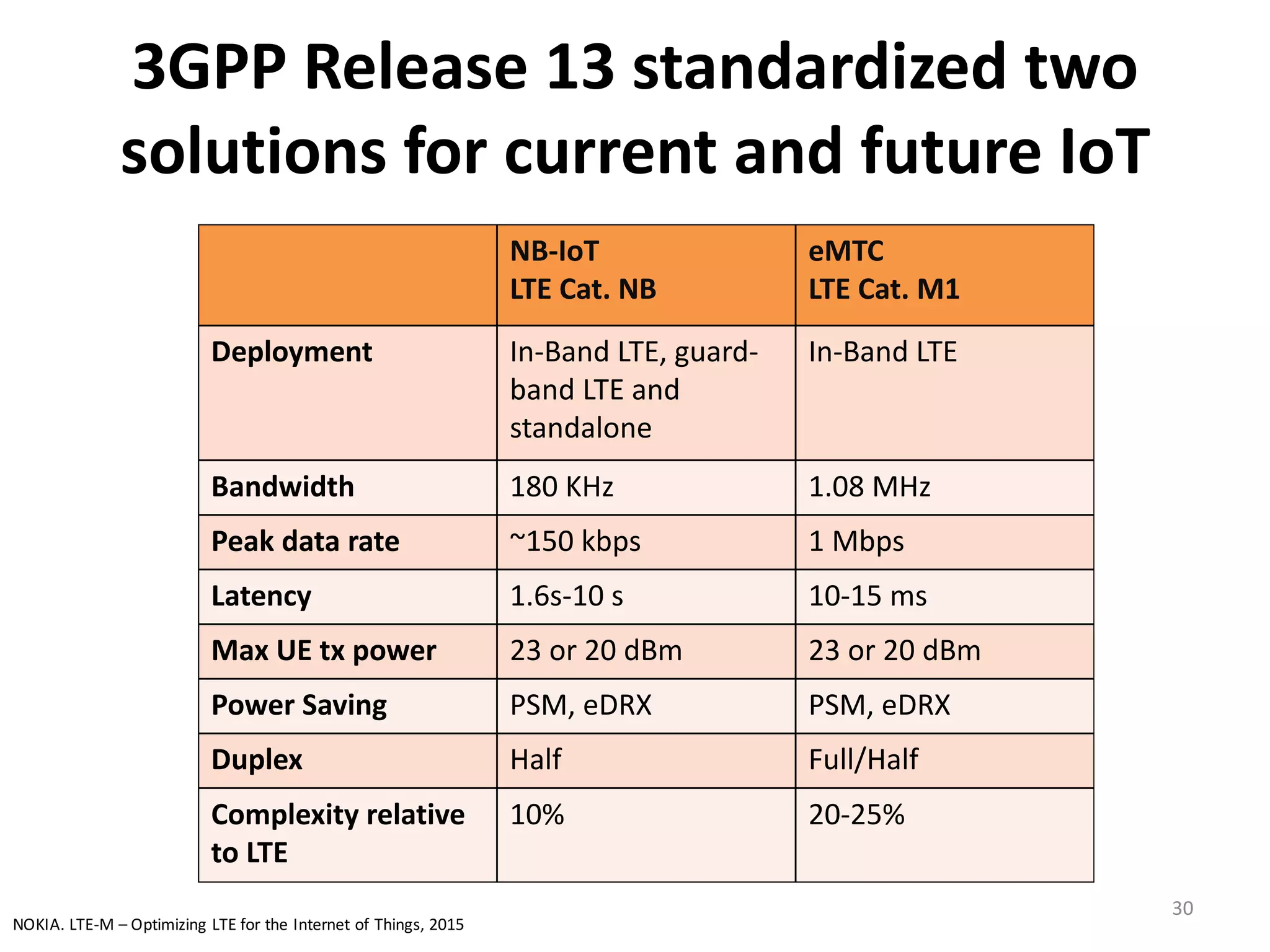 3GPP	
  Release	
  13	
  standardized	
  two	
  
solutions	
  for	
  current	
  and	
  future	
  IoT
30
NB-­‐IoT
LTE	
  Cat.	
  NB
eMTC
LTE	
  Cat.	
  M1
Deployment	
   In-­‐Band	
  LTE,	
  guard-­‐
band	
  LTE	
  and	
  
standalone
In-­‐Band	
  LTE
Bandwidth 180	
  KHz 1.08	
  MHz
Peak	
  data	
  rate ~150	
  kbps 1	
  Mbps
Latency 1.6s-­‐10	
  s 10-­‐15	
  ms
Max	
  UE	
  tx power 23	
  or	
  20	
  dBm 23	
  or	
  20	
  dBm
Power	
  Saving PSM,	
  eDRX PSM,	
  eDRX
Duplex Half Full/Half
Complexity	
  relative	
  
to	
  LTE
10% 20-­‐25%
3GPP Release 13 standardized two
solutions for current and future IoT
30
NB-IoT
LTE Cat. NB
eMTC
LTE Cat. M1
Deployment In-Band LTE, guard-
band LTE and
standalone
In-Band LTE
Bandwidth 180 KHz 1.08 MHz
Peak data rate ~150 kbps 1 Mbps
Latency 1.6s-10 s 10-15 ms
Max UE tx power 23 or 20 dBm 23 or 20 dBm
Power Saving PSM, eDRX PSM, eDRX
Duplex Half Full/Half
Complexity relative
to LTE
10% 20-25%
NOKIA.	
  LTE-­‐M	
  – Optimizing	
  LTE	
  for	
  the	
  Internet	
  of	
  Things,	
  2015
 