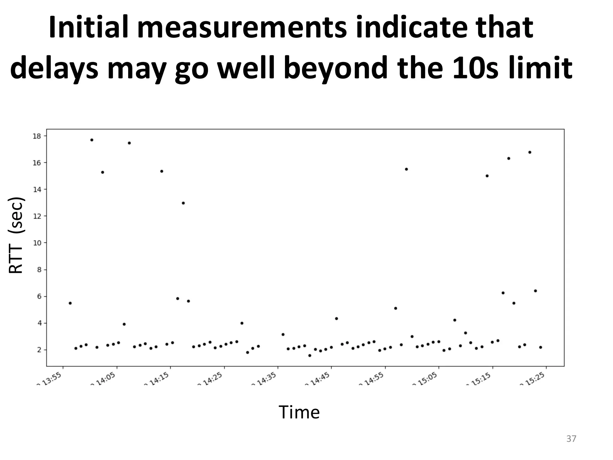 Initial	
  measurements	
  indicate	
  that	
  
delays	
  may	
  go	
  well	
  beyond	
  the	
  10s	
  limit	
  
37
RTT	
  	
  (sec)
Time
 