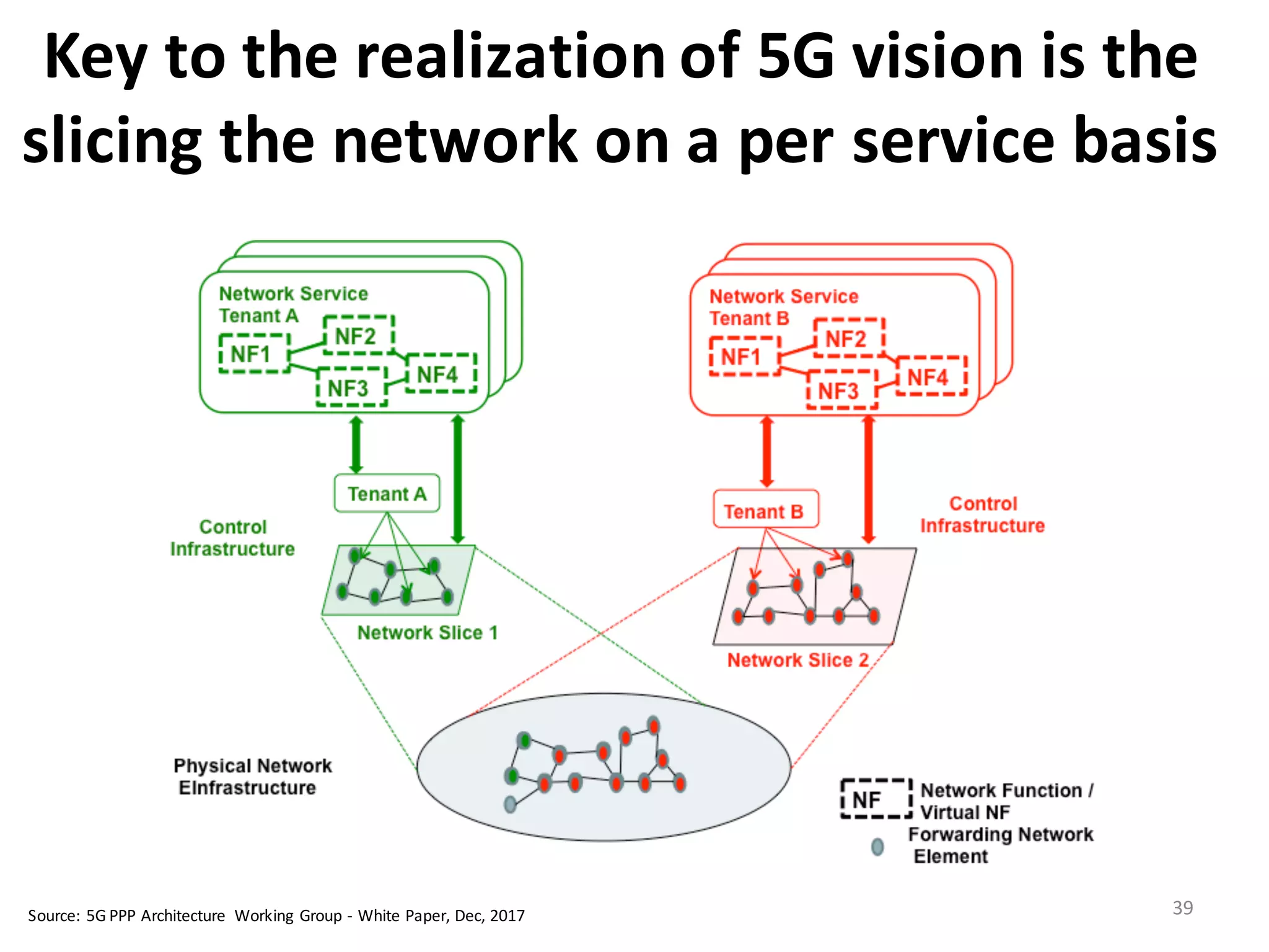 Key	
  to	
  the	
  realization	
  of	
  5G	
  vision	
  is	
  the	
  
slicing	
  the	
  network	
  on	
  a	
  per	
  service	
  basis
39
softwarization, programmability and allows for the innovation necessary to enrich the offered
services. Network softwarization techniques may be used to realize and manage network slicing.
Network slicing provides the means by which the network operators can provide network
programmable capabilities to both OTT providers and other market players without changing their
physical infrastructure. Slices may support dynamic multiple services, multi-tenancy, and the
integration means for vertical market players (such as, the automotive industry, energy industry,
healthcare industry, media and entertainment industry).
Figure 2-3: Network Slicing Representation [2-16]Source:	
  5G	
  PPP	
  Architecture	
   Working	
  Group	
  -­‐ White	
  Paper,	
  Dec,	
  2017
 