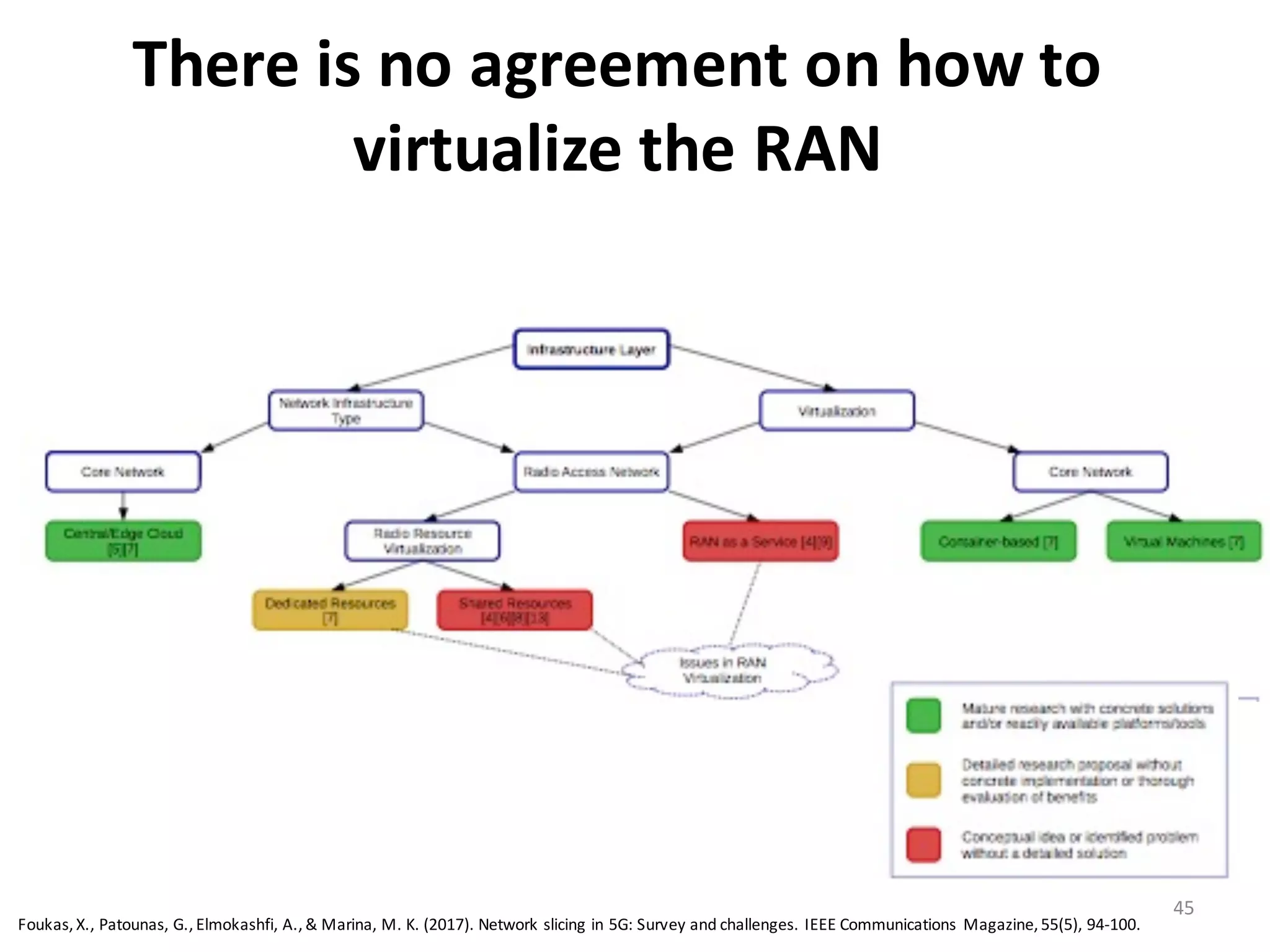 45
There	
  is	
  no	
  agreement	
  on	
  how	
  to	
  
virtualize	
  the	
  RAN
Foukas,	
  X.,	
  Patounas,	
  G.,	
  Elmokashfi,	
  A.,	
  &	
  Marina,	
  M.	
  K.	
  (2017).	
  Network	
  slicing	
  in	
  5G:	
  Survey	
  and	
  challenges.	
  IEEE	
  Communications	
   Magazine,	
  55(5), 94-­‐100.
 