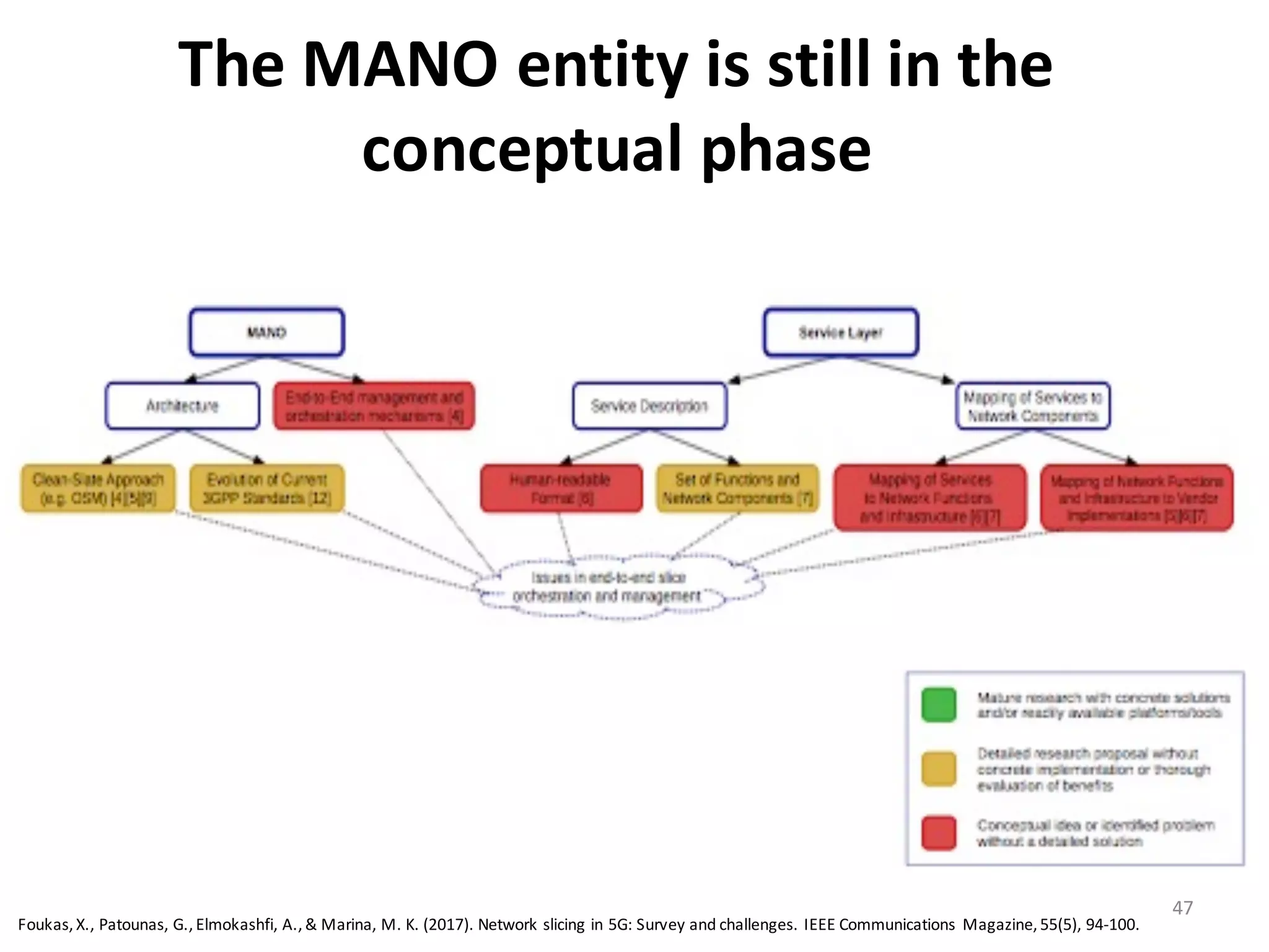 47
The	
  MANO	
  entity	
  is	
  still	
  in	
  the	
  
conceptual	
  phase
Foukas,	
  X.,	
  Patounas,	
  G.,	
  Elmokashfi,	
  A.,	
  &	
  Marina,	
  M.	
  K.	
  (2017).	
  Network	
  slicing	
  in	
  5G:	
  Survey	
  and	
  challenges.	
  IEEE	
  Communications	
   Magazine,	
  55(5), 94-­‐100.
 
