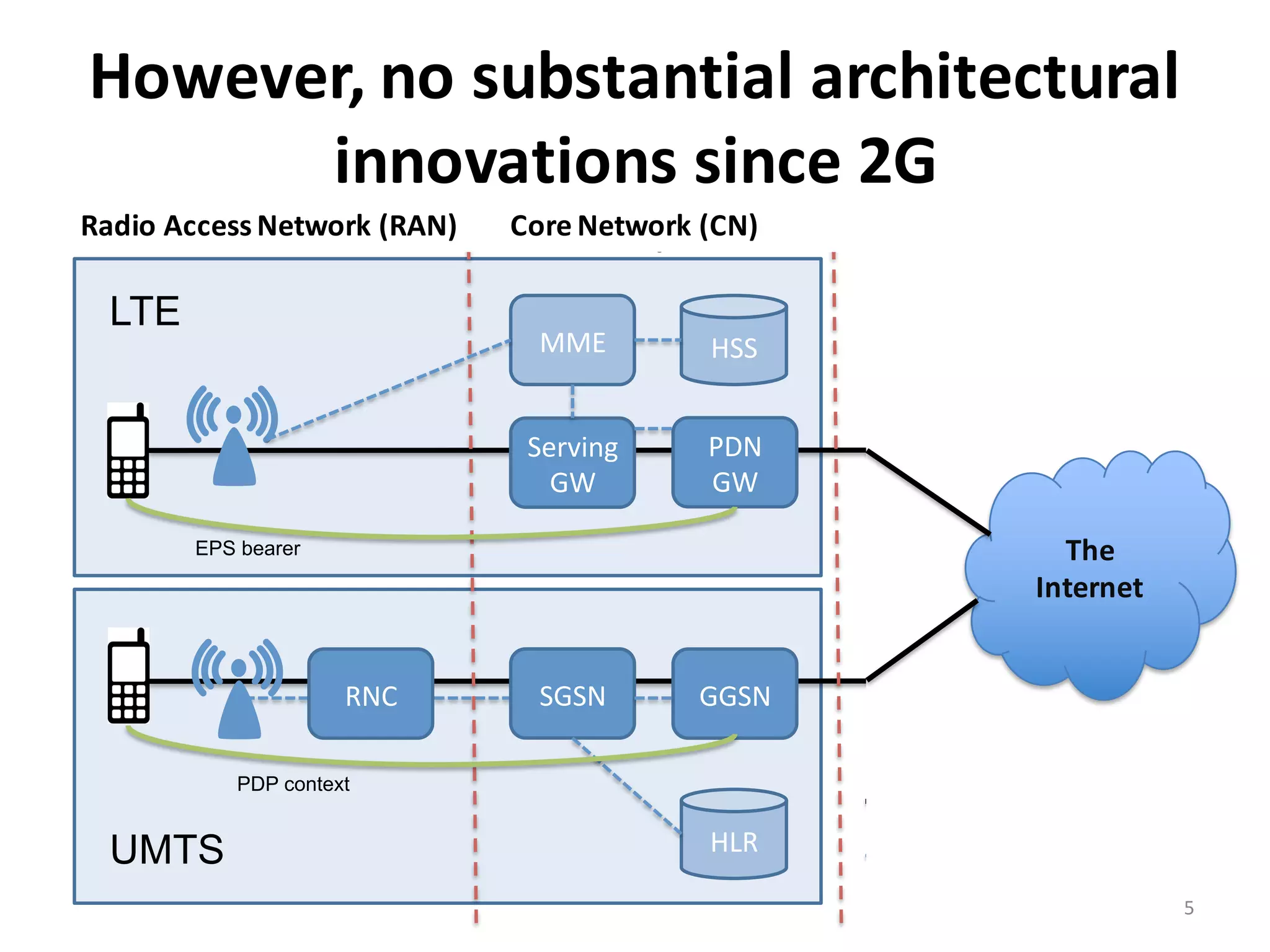 However,	
  no	
  substantial	
  architectural	
  
innovations	
  since	
  2G
5
Serving(
GW(
PDN(
GW(
SGSN( GGSN(RNC(
MME( HSS(
Interne5(
HLR(
Mobilt kjernenettRadio aksessnett Eksternt nett
LTE
UMTS
Datatrafikk
Signaleringstrafikk
EPS bearer
PDP context
The	
  
Internet
Radio	
  Access	
  Network	
  (RAN) Core	
  Network	
  (CN)
 