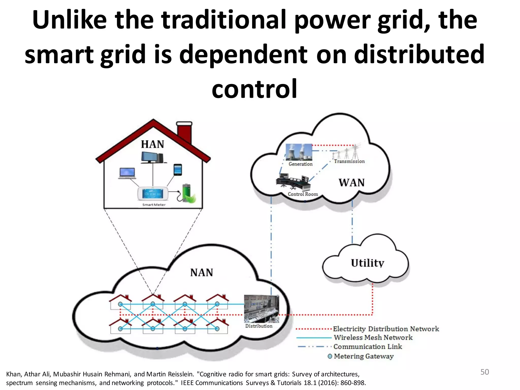 Unlike	
  the	
  traditional	
  power	
  grid,	
  the	
  
smart	
  grid	
  is	
  dependent	
  on	
  distributed	
  
control	
  
50
working Protocols
sain Rehmani, and Martin Reisslein, Fellow, IEEE
ng trans-
communi-
ution, and
nagement
peed, reli-
echnology
nd usage.
n wireless
es in SGs,
ions tech-
are highly
ations by
his paper
radigm in
network
ion tech-
d SG sys-
ches with
CR-based
Khan,	
  Athar	
  Ali,	
  Mubashir	
  Husain	
  Rehmani,	
   and	
  Martin	
  Reisslein.	
  "Cognitive	
  radio	
  for	
  smart	
  grids:	
  Survey	
  of	
  architectures,	
  
spectrum	
   sensing	
  mechanisms,	
   and	
  networking	
   protocols."	
   IEEE	
  Communications	
   Surveys	
  &	
  Tutorials	
  18.1	
  (2016):	
  860-­‐898.
 