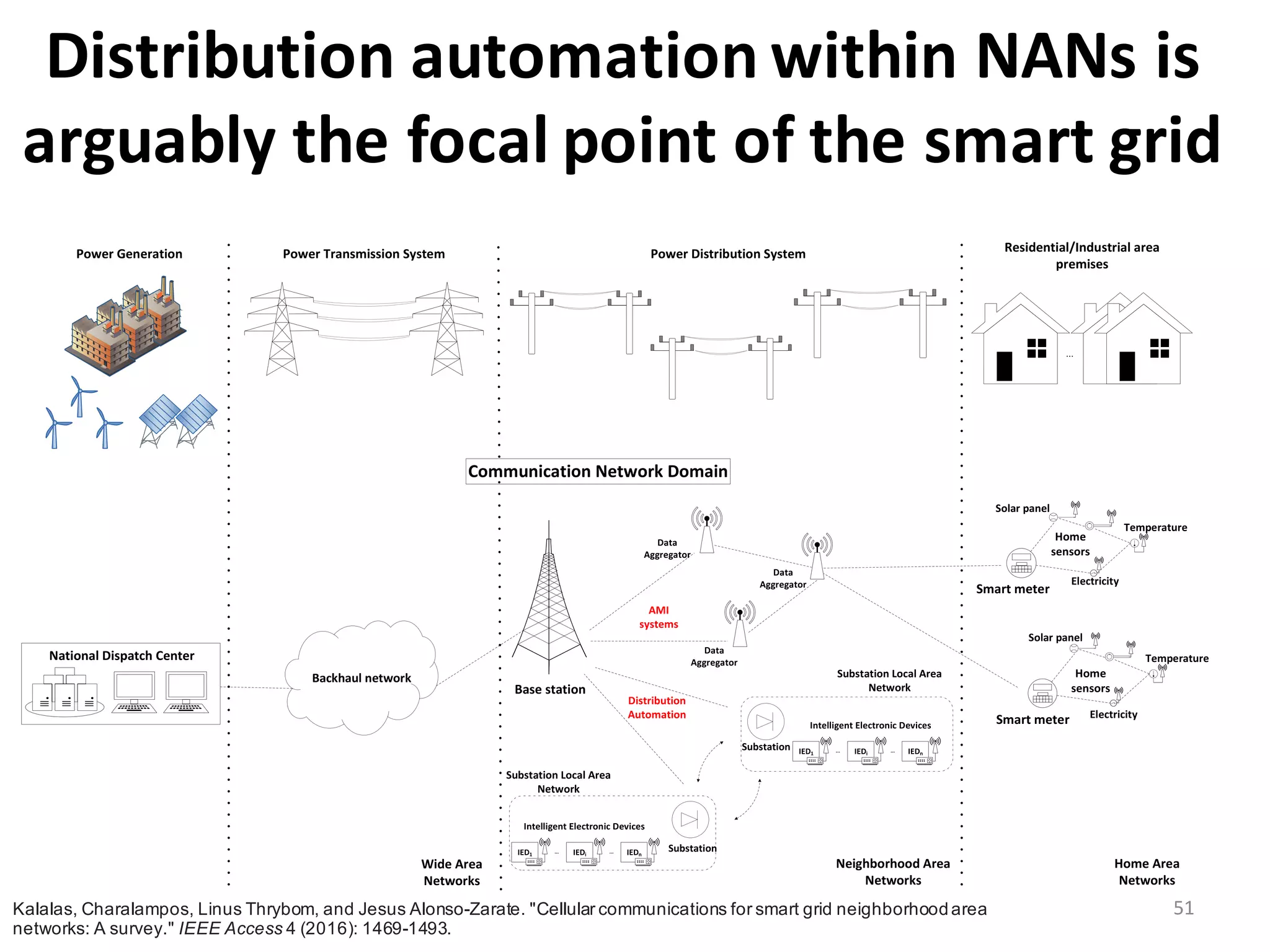 Distribution	
  automation	
  within	
  NANs	
  is	
  
arguably	
  the	
  focal	
  point	
  of	
  the	
  smart	
  grid	
  	
  	
  
51
C. Kalalas et al.: Cellular Communications for Smart Grid NANs
FIGURE 1. Hierarchical smart grid architecture. Two parallel interdependent domains, the power system and the communication network, form the
infrastructure of the smart grid. The power distribution grid along with the corresponding NAN constitute the heart of the new power system. In the
Kalalas,  Charalampos,  Linus  Thrybom,  and  Jesus  Alonso-­Zarate.  "Cellular  communications for  smart  grid  neighborhoodarea  
networks:  A  survey." IEEE  Access 4  (2016):  1469-­1493.
 