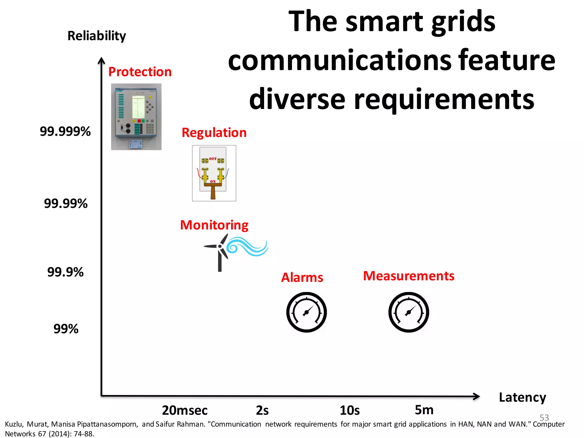 53
Latency	
  
Reliability	
  	
  
99%
99.9%
99.99%
99.999%
20msec 2s 10s 5m
Protection
Regulation
Alarms Measurements
Monitoring
The	
  smart	
  grids	
  
communications	
  feature	
  
diverse	
  requirements	
  
Kuzlu,	
   Murat,	
  Manisa Pipattanasomporn,	
   and	
  Saifur Rahman.	
  "Communication	
   network	
  requirements	
   for	
  major	
  smart	
  grid	
  applications	
   in	
  HAN,	
  NAN	
  and	
  WAN."	
  Computer	
  
Networks	
  67	
  (2014):	
  74-­‐88.
 