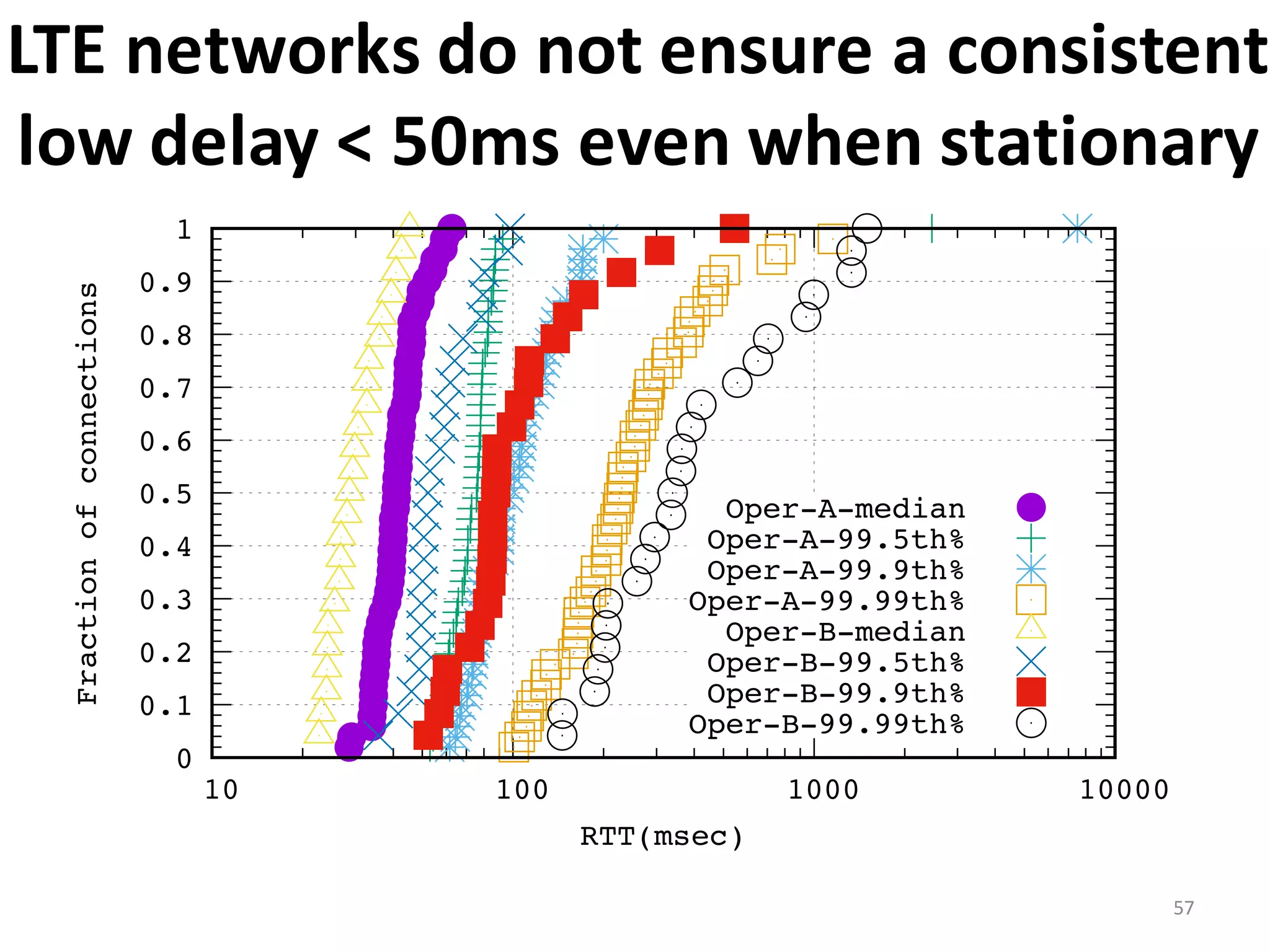 57
LTE	
  networks	
  do	
  not	
  ensure	
  a	
  consistent	
  
low	
  delay	
  <	
  50ms	
  even	
  when	
  stationary
0
0.1
0.2
0.3
0.4
0.5
0.6
0.7
0.8
0.9
1
10 100 1000 10000
Fractionofconnections
RTT(msec)
Oper-A-median
Oper-A-99.5th%
Oper-A-99.9th%
Oper-A-99.99th%
Oper-B-median
Oper-B-99.5th%
Oper-B-99.9th%
Oper-B-99.99th%
 