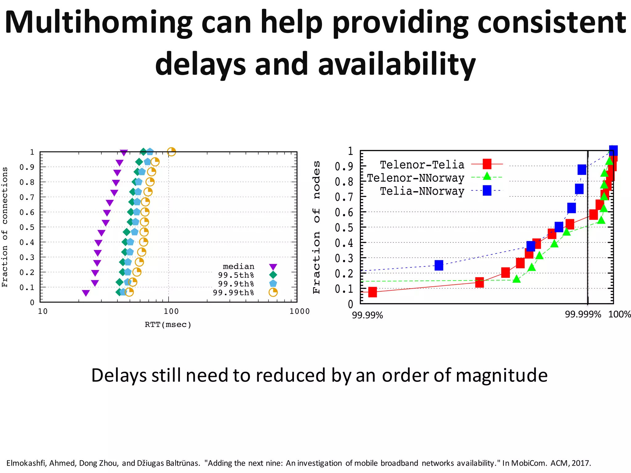 Multihoming	
  can	
  help	
  providing	
  consistent	
  
delays	
  and	
  availability	
  
0
0.1
0.2
0.3
0.4
0.5
0.6
0.7
0.8
0.9
1
99.99
99.999
100
Fractionofnodes
OA %
Telenor-Telia
Telenor-NNorway
Telia-NNorway
99.99% 99.999% 100%
0
0.1
0.2
0.3
0.4
0.5
0.6
0.7
0.8
0.9
1
10 100 1000
Fractionofconnections
RTT(msec)
median
99.5th%
99.9th%
99.99th%
Delays	
  still	
  need	
  to	
  reduced	
  by	
  an	
  order	
  of	
  magnitude
Elmokashfi,	
  Ahmed,	
  Dong	
  Zhou,	
   and	
  Džiugas Baltrünas.	
   "Adding	
  the	
  next	
  nine:	
  An	
  investigation	
   of	
  mobile	
  broadband	
   networks	
  availability."	
  In	
  MobiCom.	
  ACM,	
  2017.
 
