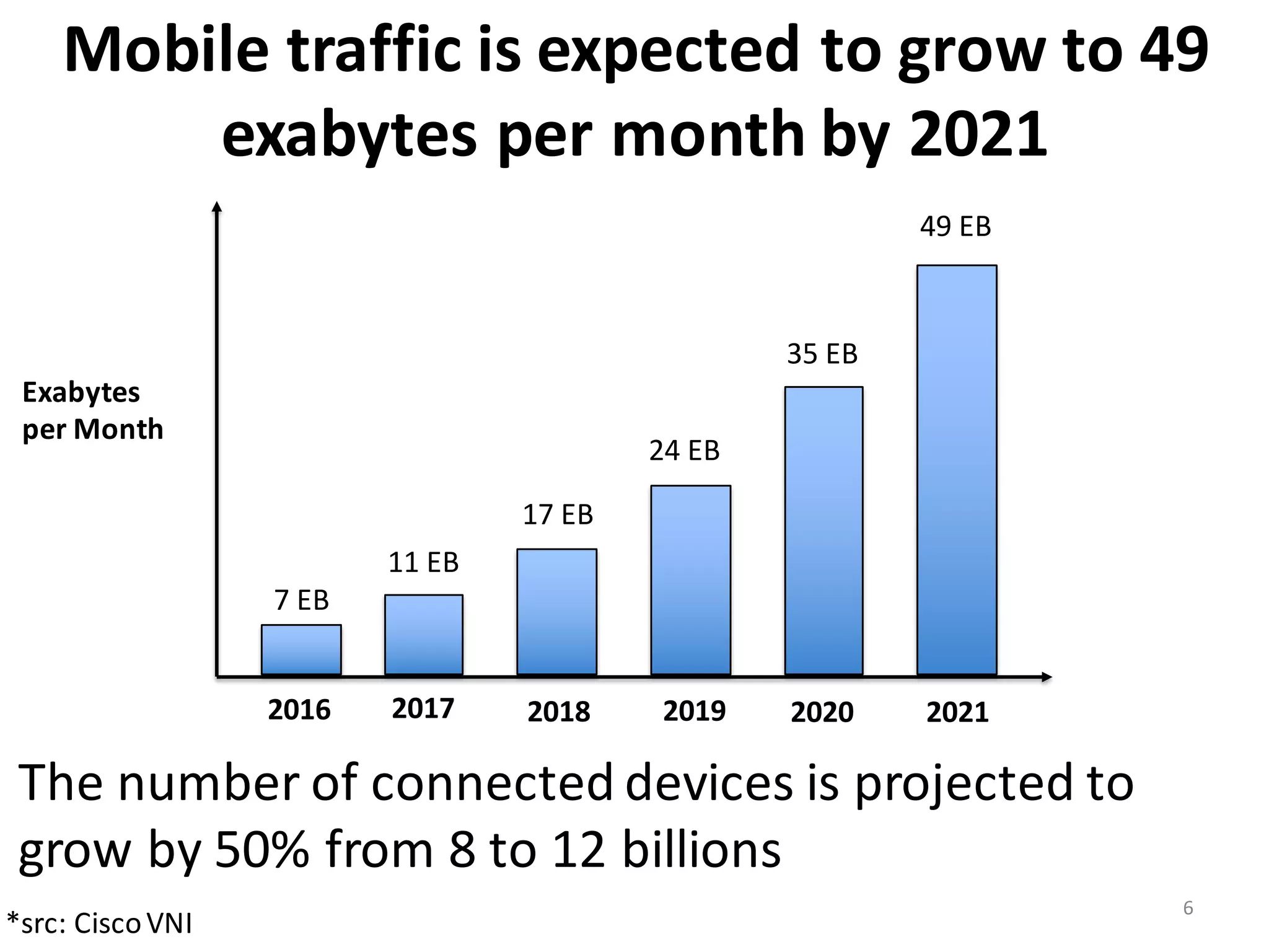 Mobile	
  traffic	
  is	
  expected	
  to	
  grow	
  to	
  49	
  
exabytes per	
  month	
  by	
  2021	
  
The	
  number	
  of	
  connected	
  devices	
  is	
  projected	
  to	
  
grow	
  by	
  50%	
  from	
  8	
  to	
  12	
  billions	
  
*src:	
  Cisco	
  VNI	
  
7	
  EB
11	
  EB
17	
  EB
24	
  EB
35	
  EB
49	
  EB
Exabytes
per	
  Month
2016 2017 2018 2019 2020 2021
6
 