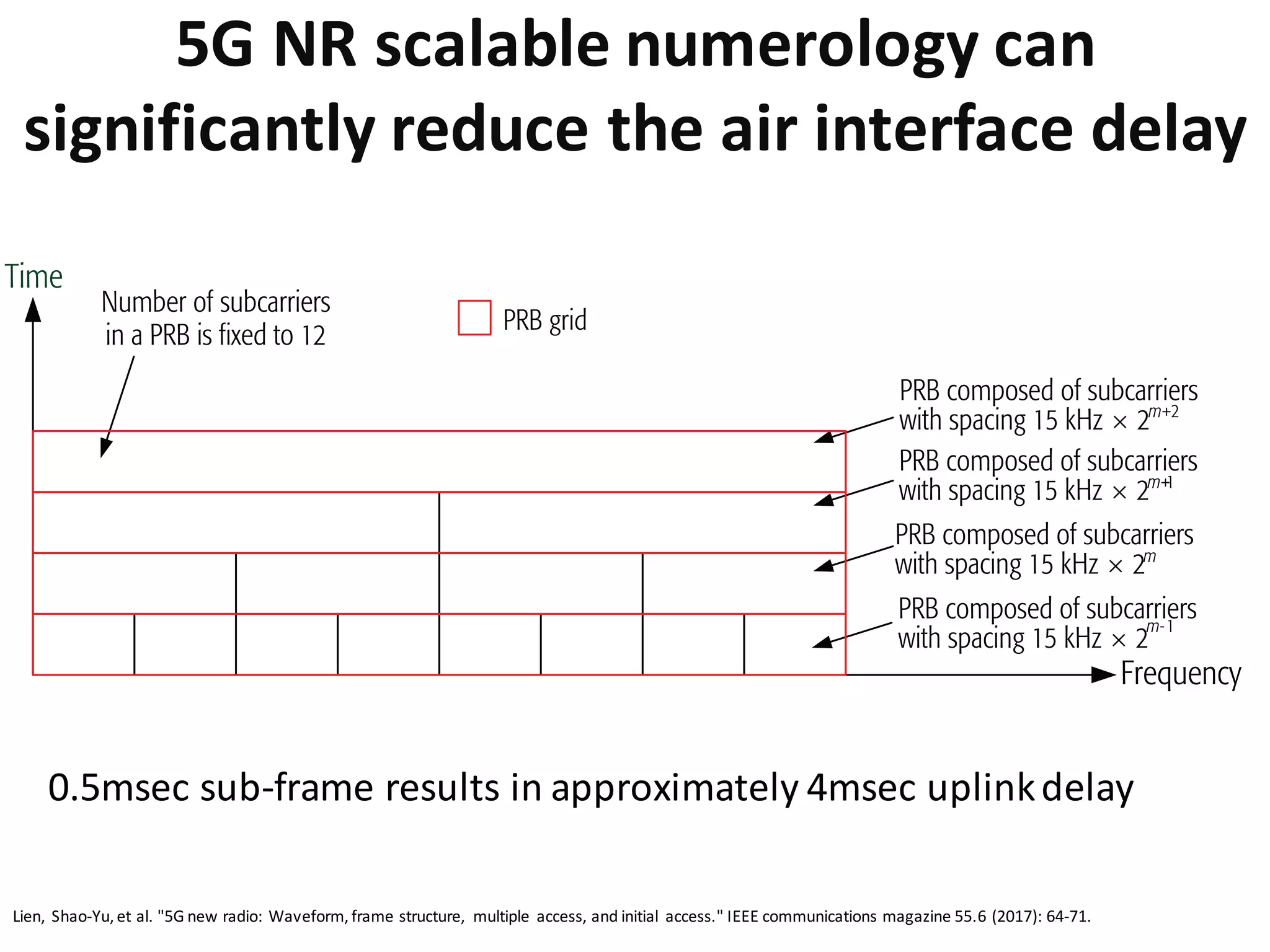 5G	
  NR	
  scalable	
  numerology	
  can	
  
significantly	
  reduce	
  the	
  air	
  interface	
  delay
thogonal frequency-division multiplexing
M) symbol durations, CP lengths, and so on.
ed to adapt to different levels of inter-sy
interference (ISI) at diﬀerent carrier freque
. Frame structure of NR.
Frequency
(c)
Time
Number of subcarriers
in a PRB is fixed to 12
PRB composed of subcarriers
with spacing 15 kHz  2m
PRB composed of subcarriers
with spacing 15 kHz  2m+1
PRB composed of subcarriers
with spacing 15 kHz  2m+2
PRB composed of subcarriers
with spacing 15 kHz  2
m-1
PRB grid
DFC: 60 kHz
Other: 15 kHz
DD: 15 kHz
Other: 60 kHz
DC UC DD UD GP
DCDC
DCDCDCDC
Downlink control Uplink control
UC
UCUCUC
Downlink data Uplink data Guard period
DDDD
DDDDDDDD
UDUDUDUDUDUDUDUDUDUDUDUD
GP
GPGPGP
Time
(b)
0.5msec	
  sub-­‐frame	
  results	
  in	
  approximately	
  4msec	
  uplink	
  delay
Lien,	
   Shao-­‐Yu,	
  et	
  al.	
  "5G	
  new	
  radio:	
  Waveform,	
  frame	
  structure,	
   multiple	
   access,	
  and	
  initial	
   access."	
  IEEE	
  communications	
  magazine	
  55.6	
  (2017):	
  64-­‐71.
 