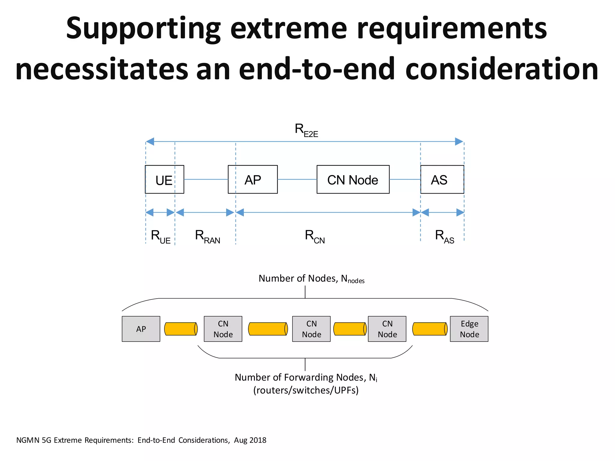 Supporting	
  extreme	
  requirements	
  
necessitates	
  an	
  end-­‐to-­‐end	
  consideration	
  
𝑅 𝐸2𝐸 = 𝑅 𝑈𝐸 𝑅 𝑅𝐴𝑁 𝑅 𝐶𝑁 𝑅 𝐴𝑆 (1)
where 𝑅 𝑈𝐸, 𝑅 𝑅𝐴𝑁, 𝑅 𝐶𝑁 and 𝑅 𝐴𝑆 represent the reliability of the UE, RAN, CN and AS, respectively.
The elements that influence the E2E reliability are illustrated in Figure 6. The 𝑅 𝑅𝐴𝑁 is also referred to as the reliabil
on the access link (AL), 𝑅 𝐴𝐿.
Figure 6: End-to-end reliability
The reliability of the UE, 𝑅 𝑈𝐸 and the reliability of the AS, 𝑅 𝐴𝑆 include both hardware and software failures. For th
purpose of this analysis, both 𝑅 𝑈𝐸 and 𝑅 𝐴𝑆 are assumed to be one, which corresponds to 100% reliability.
The reliability of the RAN depends on the probability of correctly decoding a packet within the packet latency boun
which depends on the probability of failure of the AL, denoted as 𝑃𝑓,𝐴𝐿. This value is the error rate that is determine
in Phase 2.1 [2]. The RAN reliability is thus given by the following equation
UE AP CN Node AS
RRAN
RCN
RAS
RE2E
RUE
Note: RRAN = RAL from simulations in phase 2.1 [2]
The number of nodes includes the AP, the edge node hosting the AS and the CN nodes in between the AP and edge
node, such as switches, routers, points of concentration and UPFs. The CN nodes between the AP and edge node
are referred to as forwarding nodes.
The total number of links and the total number of nodes in the E2E network can be expressed as a function of the
total number of forwarding nodes that are placed between the AP and the edge server, 𝑁𝑖 as given by the following
equations.
𝑁𝑙𝑖𝑛𝑘𝑠 = 𝑁𝑖 + 1 (4)
𝑁𝑛𝑜𝑑𝑒𝑠 = 𝑁𝑖 + 2
The number of forwarding nodes is equivalent to the number of hops in the path from the AP to the edge node. This
is illustrated in Figure 7.
AP
Edge
Node
CN
Node
CN
Node
CN
Node
Number of Forwarding Nodes, Ni
(routers/switches/UPFs)
Number of Nodes, Nnodes
Figure 7: Forwarding Nodes in the CN.
The probability of link failure, 𝑃𝑓,𝑙𝑖𝑛𝑘depends on the transport medium (e.g., fibre, copper, microwave). Typical values
for both 𝑃𝑓,𝑙𝑖𝑛𝑘 and 𝑃𝑓,𝑛𝑜𝑑𝑒 range from 10−6
to 10−4
[16] [17]. For simplicity, it is assumed that all of the nodes and
links in the CN have the same probability of failure. However, the analysis can be easily generalised to the case
NGMN	
  5G	
  Extreme	
  Requirements:	
   End-­‐to-­‐End	
   Considerations,	
   Aug	
  2018
 