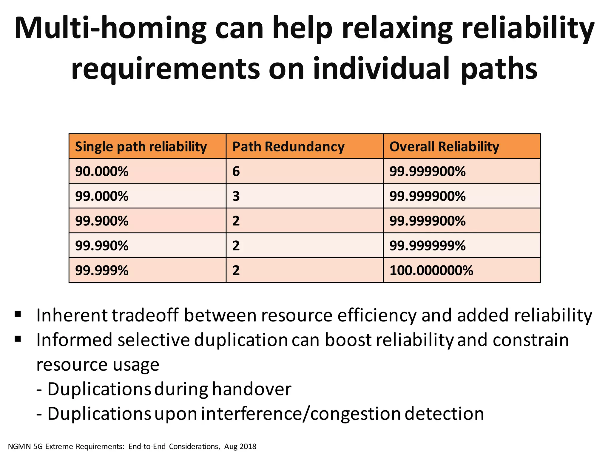 Multi-­‐homing	
  can	
  help	
  relaxing	
  reliability	
  
requirements	
  on	
  individual	
  paths
Single	
  path	
  reliability	
   Path	
  Redundancy	
   Overall	
  Reliability	
  
90.000% 6 99.999900%
99.000% 3 99.999900%
99.900% 2 99.999900%
99.990% 2 99.999999%
99.999% 2 100.000000%
§ Inherent	
  tradeoff	
  between	
  resource	
  efficiency	
  and	
  added	
  reliability
§ Informed	
  selective	
  duplication	
  can	
  boost	
  reliability	
  and	
  constrain	
  
resource	
  usage	
  	
  
-­‐ Duplications	
  during	
  handover
-­‐ Duplications	
  upon	
  interference/congestion	
  detection	
  
NGMN	
  5G	
  Extreme	
  Requirements:	
   End-­‐to-­‐End	
   Considerations,	
   Aug	
  2018
 