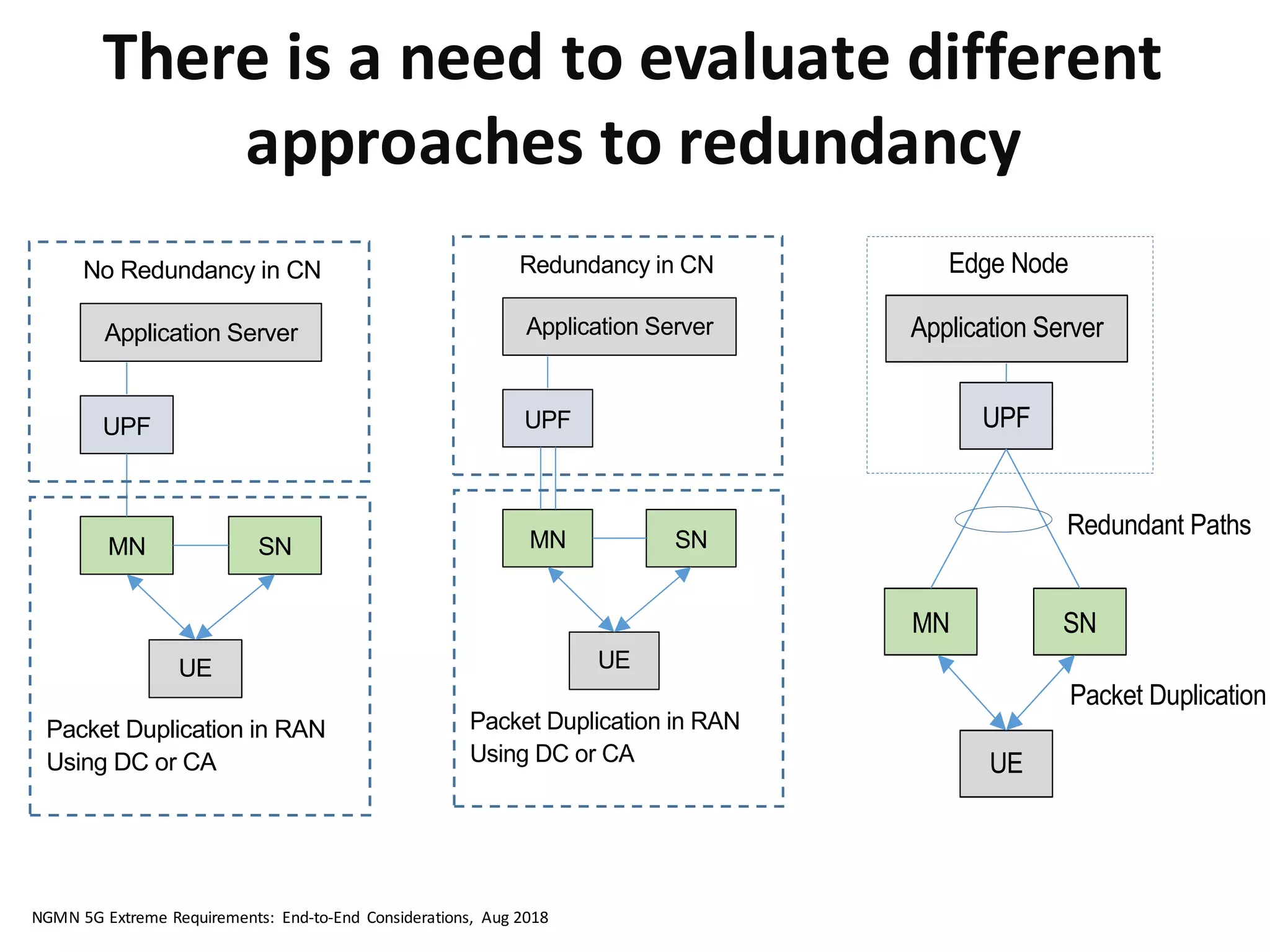 There	
  is	
  a	
  need	
  to	
  evaluate	
  different	
  
approaches	
  to	
  redundancy	
  dundancy is illustrated in Figure 20, where two redundant paths are created
N.
ication in RAN using Dual Connectivity or Carrier Aggregation.
Application Server
UPF
MN SN
UE
Packet Duplication in RAN
Using DC or CA
No Redundancy in CN
Figure 21: Redundancy in the RAN and the CN. There are two connections to the CN through one
RAN node (e.g. MN).
Application Server
UPF
MN SN
UE
Packet Duplication in RAN
Using DC or CA
Redundancy in CN
Figure 22: Redundancy Using DC with Two Conne
Application Server
UPF
MN SN
UE
DC Architecture with Two Connections to the CN
Packet Duplication
Redundant Paths
Edge Node
NGMN	
  5G	
  Extreme	
  Requirements:	
   End-­‐to-­‐End	
   Considerations,	
   Aug	
  2018
 