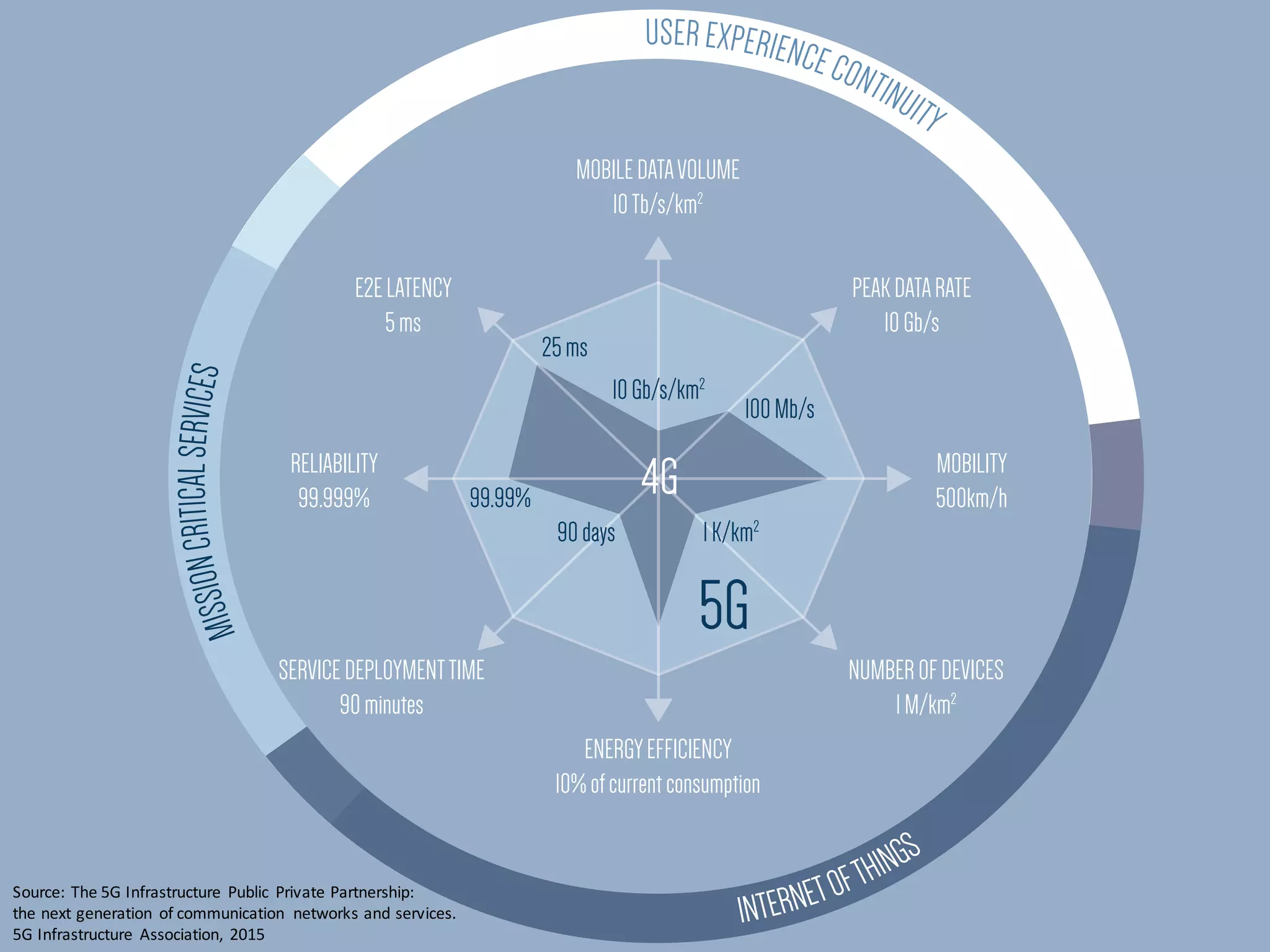 8
99.99%
90days 1K/km2
4G
5G
USEREXPERIENCECONTINUITY
MISSIONCRITICALSERVICES
INTERNETOFTHINGS
MOBILEDATAVOLUME
10Tb/s/km2
ENERGYEFFICIENCY
10%ofcurrentconsumption
PEAKDATARATE
10Gb/s
MOBILITY
500km/h
RELIABILITY
99.999%
NUMBEROFDEVICES
1M/km2
E2ELATENCY
5ms
SERVICEDEPLOYMENTTIME
90minutes
25ms
10Gb/s/km2
100Mb/s
Source:	
  The	
  5G	
  Infrastructure Public	
   Private	
  Partnership:
the next generation of communication networks and	
  services.
5G	
  Infrastructure Association,	
   2015
 