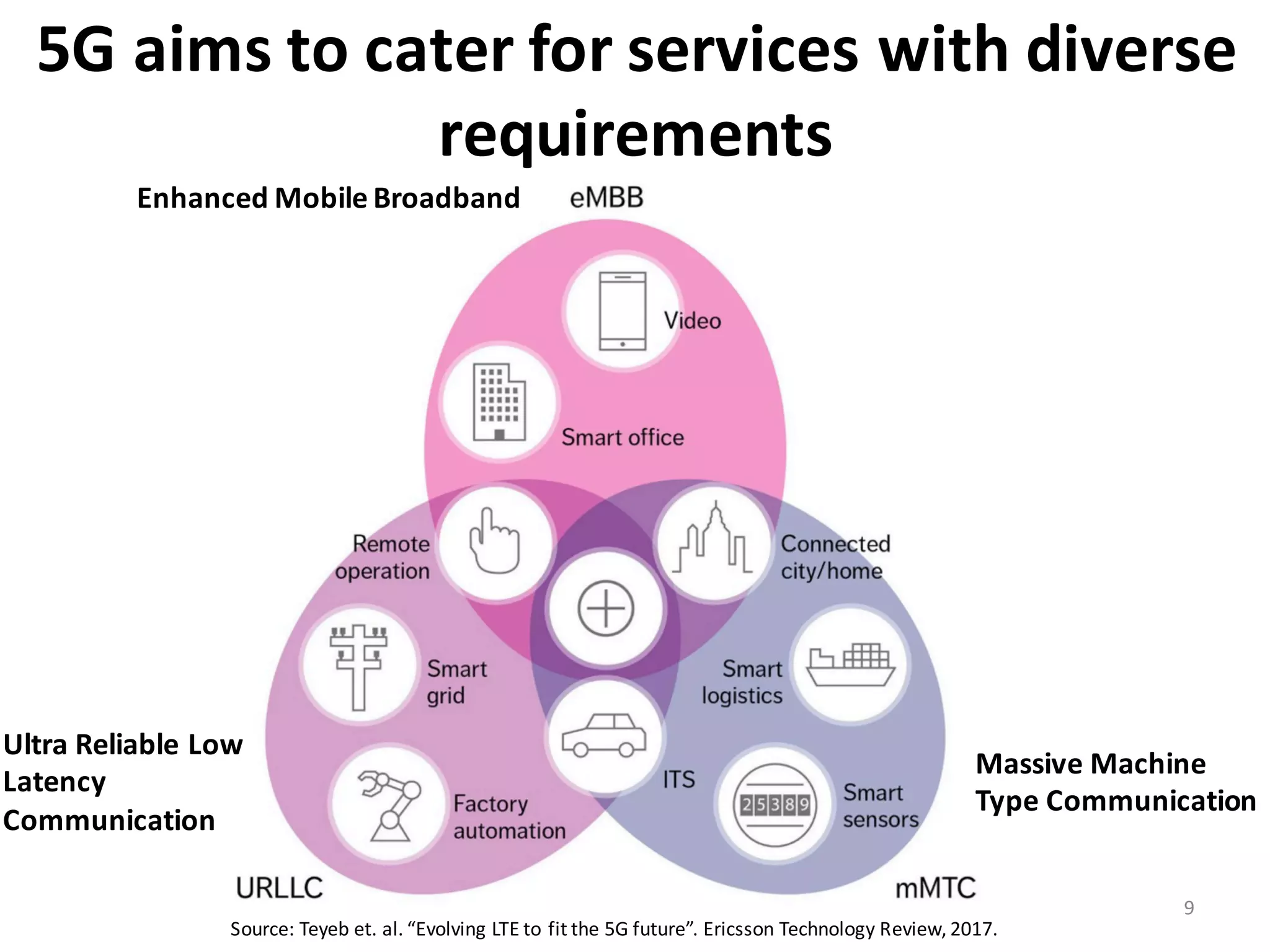 9
Source:	
  Teyeb et.	
  al.	
  “Evolving LTE	
  to	
  fit the 5G	
  future”.	
  Ericsson	
  Technology	
  Review,	
  2017.
5G	
  aims	
  to	
  cater	
  for	
  services	
  with	
  diverse	
  
requirements	
  
Enhanced	
  Mobile	
  Broadband
Ultra	
  Reliable	
  Low	
  
Latency	
  
Communication	
  
Massive	
  Machine	
  
Type	
  Communication	
  
 