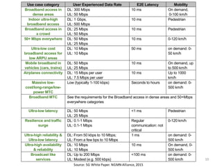 10
Use case category User Experienced Data Rate E2E Latency Mobility
Broadband access in
dense areas
DL: 300 Mbps
UL: 50 Mbps
10 ms On demand,
0-100 km/h
Indoor ultra-high
broadband access
DL: 1 Gbps,
UL: 500 Mbps
10 ms Pedestrian
Broadband access in
a crowd
DL: 25 Mbps
UL: 50 Mbps
10 ms Pedestrian
50+ Mbps everywhere DL: 50 Mbps
UL: 25 Mbps
10 ms 0-120 km/h
Ultra-low cost
broadband access for
low ARPU areas
DL: 10 Mbps
UL: 10 Mbps
50 ms on demand: 0-
50 km/h
Mobile broadband in
vehicles (cars, trains)
DL: 50 Mbps
UL: 25 Mbps
10 ms On demand, up
to 500 km/h
Airplanes connectivity DL: 15 Mbps per user
UL: 7.5 Mbps per user
10 ms Up to 1000
km/h
Massive low-
cost/long-range/low-
power MTC
Low (typically 1-100 kbps) Seconds to hours on demand: 0-
500 km/h
Broadband MTC See the requirements for the Broadband access in dense areas and 50+Mbps
everywhere categories
Ultra-low latency DL: 50 Mbps
UL: 25 Mbps
<1 ms Pedestrian
Resilience and traffic
surge
DL: 0.1-1 Mbps
UL: 0.1-1 Mbps
Regular
communication: not
critical
0-120 km/h
Ultra-high reliability &
Ultra-low latency
DL: From 50 kbps to 10 Mbps;
UL: From a few bps to 10 Mbps
1 ms on demand: 0-
500 km/h
Ultra-high availability
& reliability
DL: 10 Mbps
UL: 10 Mbps
10 ms On demand, 0-
500 km/h
Broadcast like
services
DL: Up to 200 Mbps
UL: Modest (e.g. 500 kbps)
<100 ms on demand: 0-
500 km/h
Source:	
  5G	
  White	
  Paper.	
  NGMN	
  Alliance,	
  2015
 