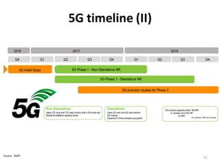5G	
  timeline	
  (II)
12Source:	
  3GPP
 