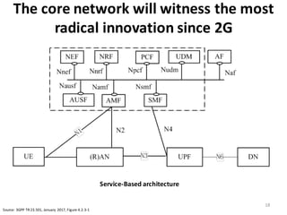 The	
  core	
  network	
  will	
  witness	
  the	
  most	
  
radical	
  innovation	
  since	
  2G	
  
18
Service-­‐Based	
  architecture	
  
software-oriented architecture (SOA) model enables short time to market for new services
and greater flexibility for system updates. The challenge for early 5G deployments is that
the network cloud platform, and associated operating models, are not mature enough for
production networks. Therefore, this may be a Phase 2 deployment.
Figure 5: Next-Generation Service-Based Architecture
Source: 3GPP TR 23.501, January 2017, Figure 4.2.3-1
Release 15 & Release 16
Not all the required NG Core capabilities can be included in Phase 1 (Release 15), which is
in some ways a "bare bones" release intended to make early deployments possible. A goodSource:	
  3GPP	
  TR	
  23.501,	
  January	
  2017,	
  Figure	
  4.2.3-­‐1
 